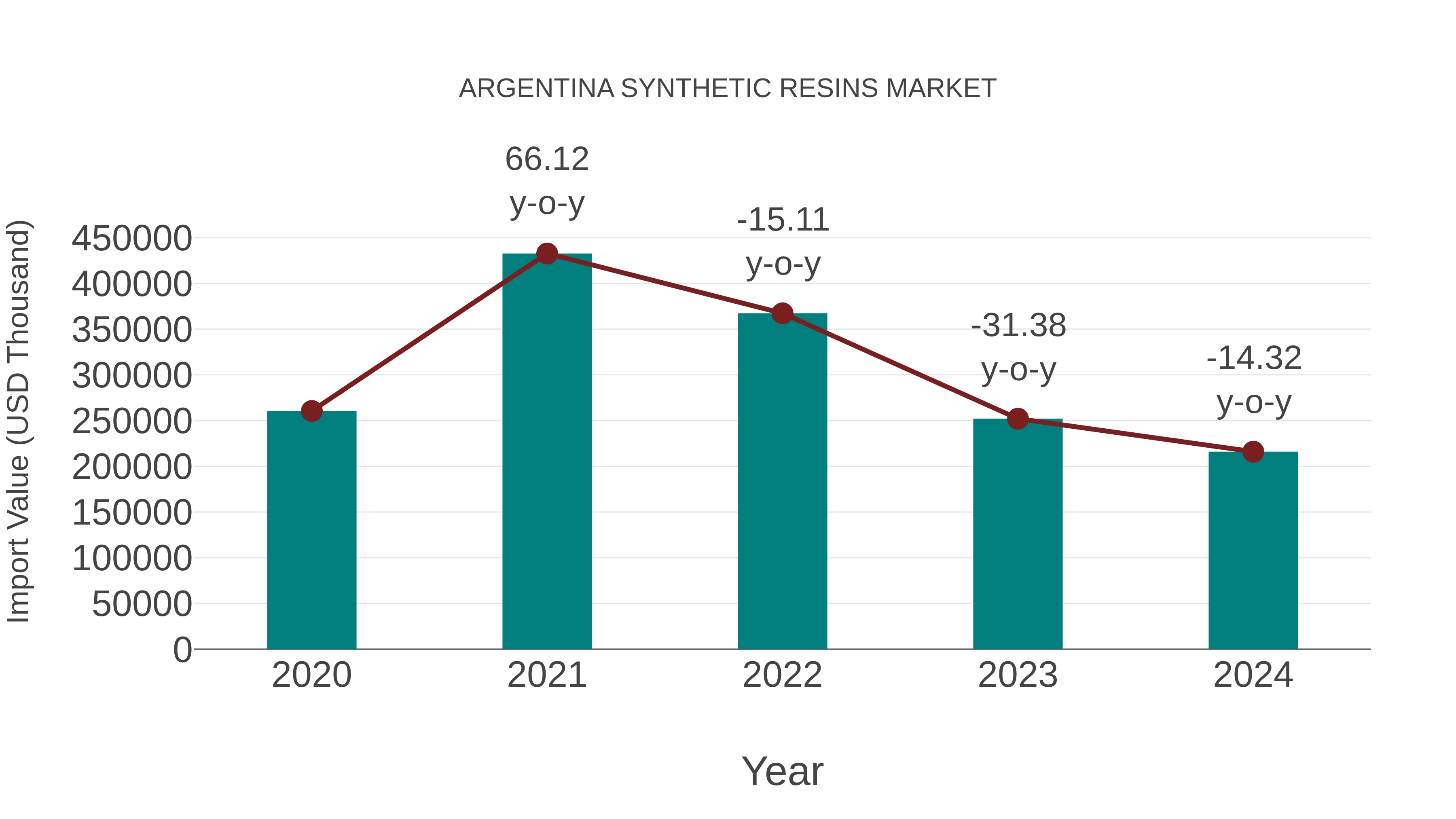  Argentina Synthetic Resins Market: Import Trend Analysis