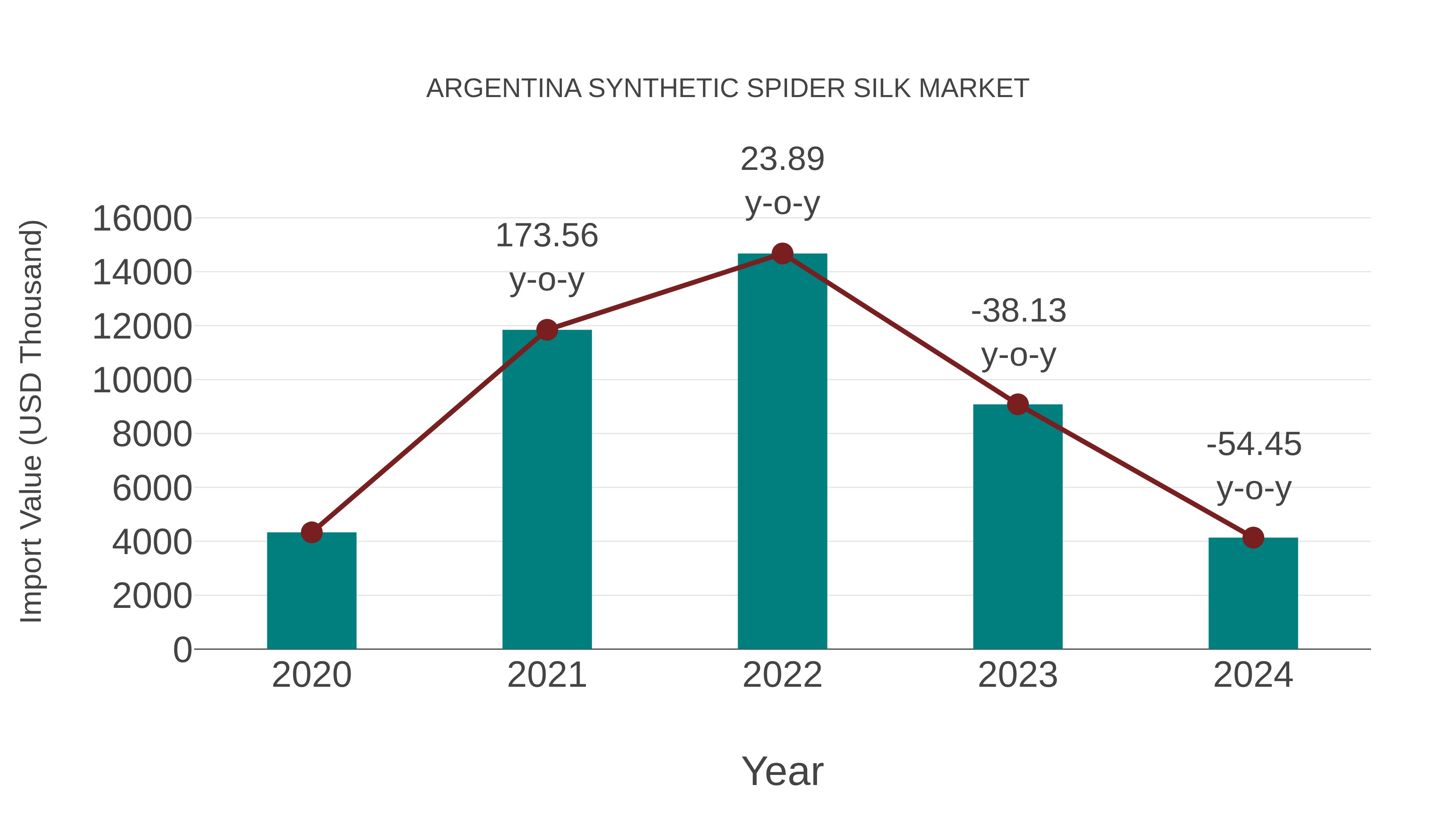  Argentina Synthetic Spider Silk Market: Import Trend Analysis
