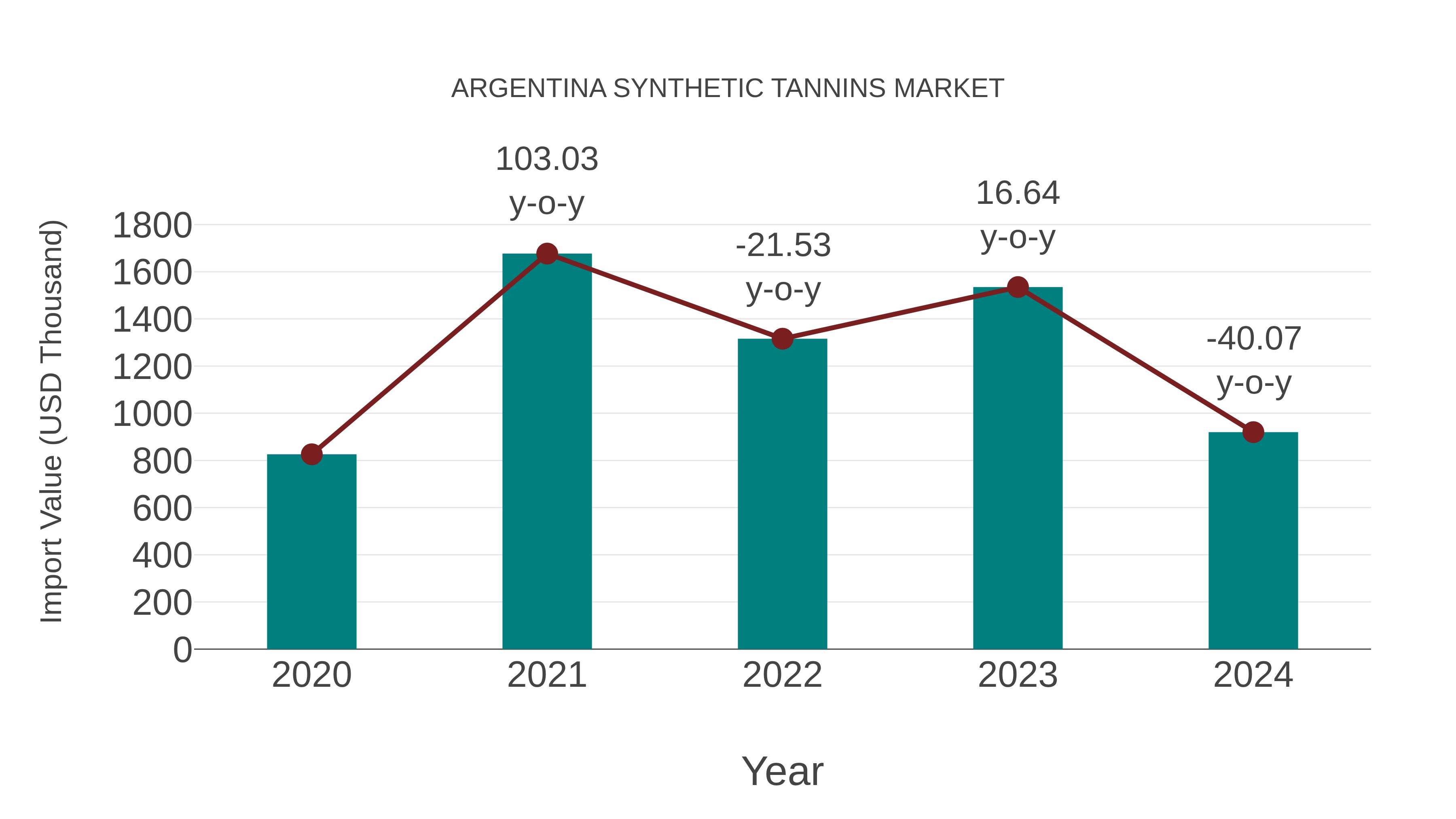 Argentina Synthetic Tannins Market: Import Trend Analysis