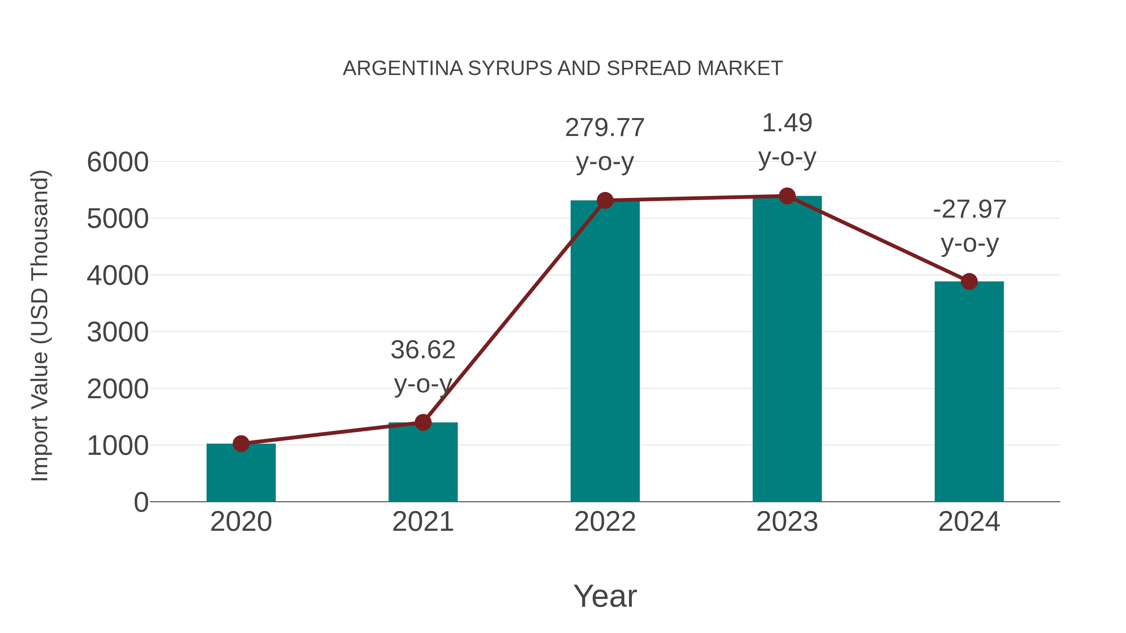  Argentina Syrups and Spread Market: Import Trend Analysis