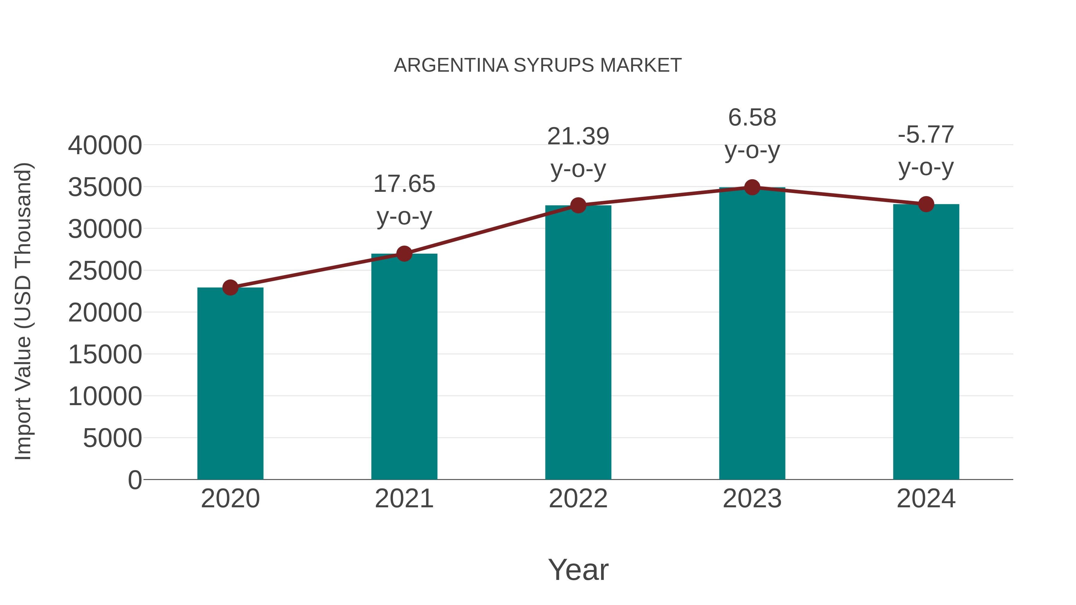  Argentina Syrups Market: Import Trend Analysis