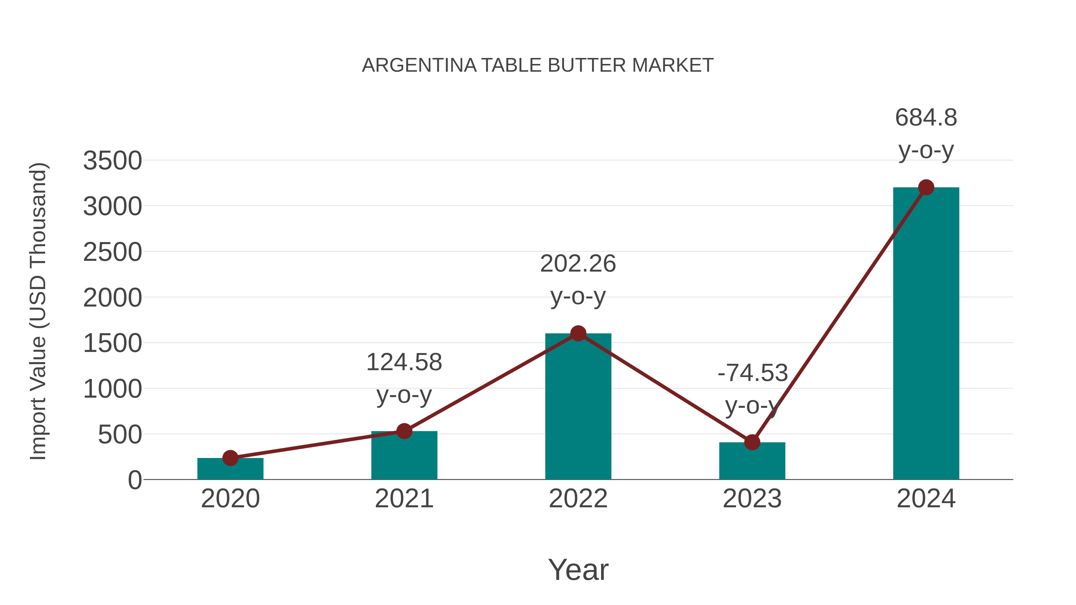 Argentina Table Butter Market: Import Trend Analysis