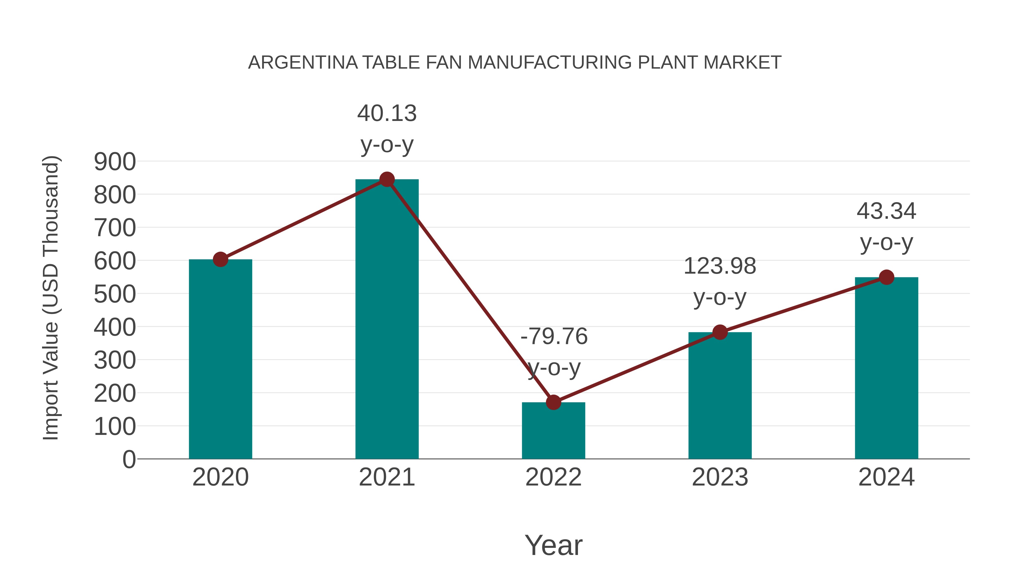 Argentina Table Fan Manufacturing Plant Market: Import Trend Analysis