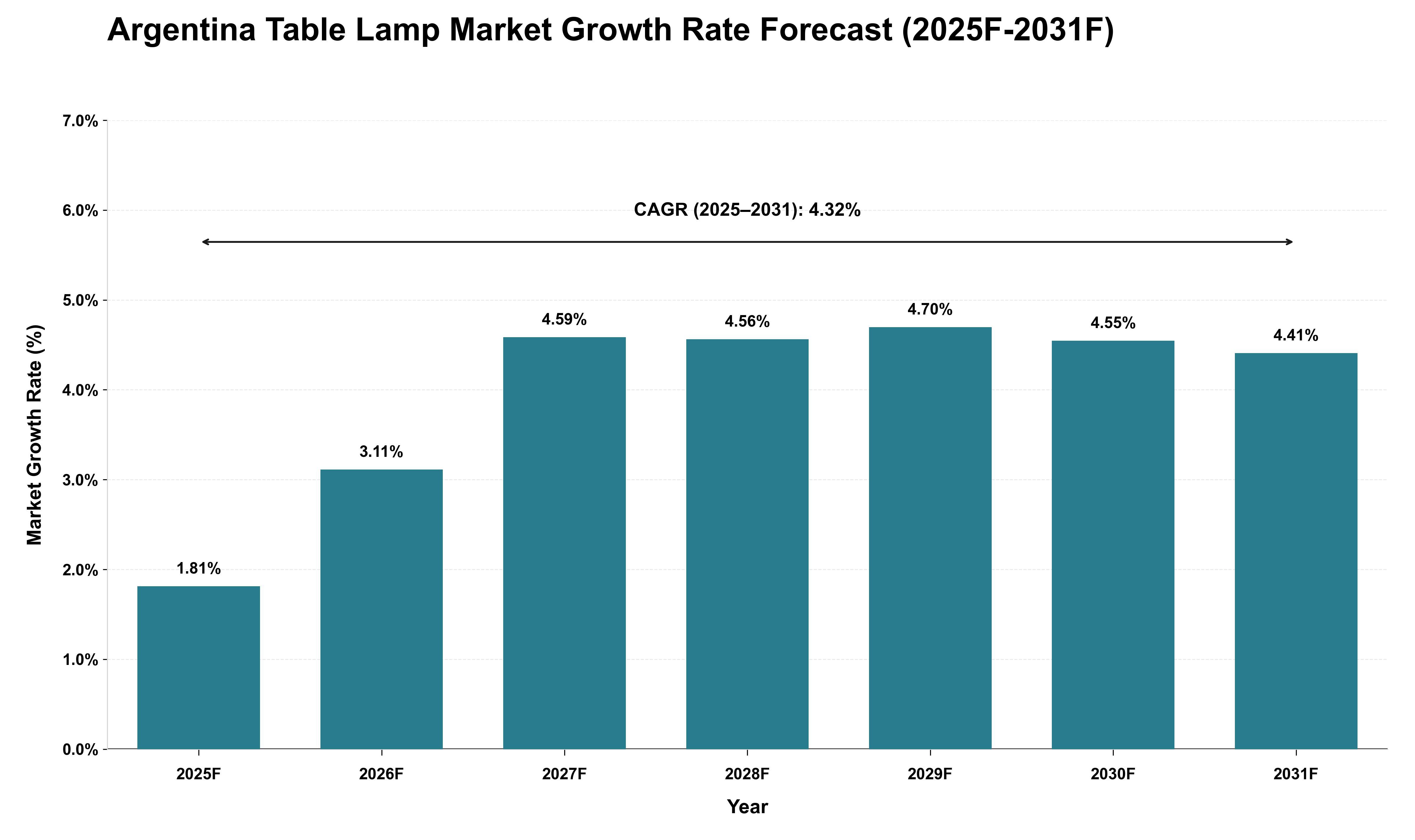 Argentina Table Lamp Market Growth Rate Analysis (2025 - 2031)