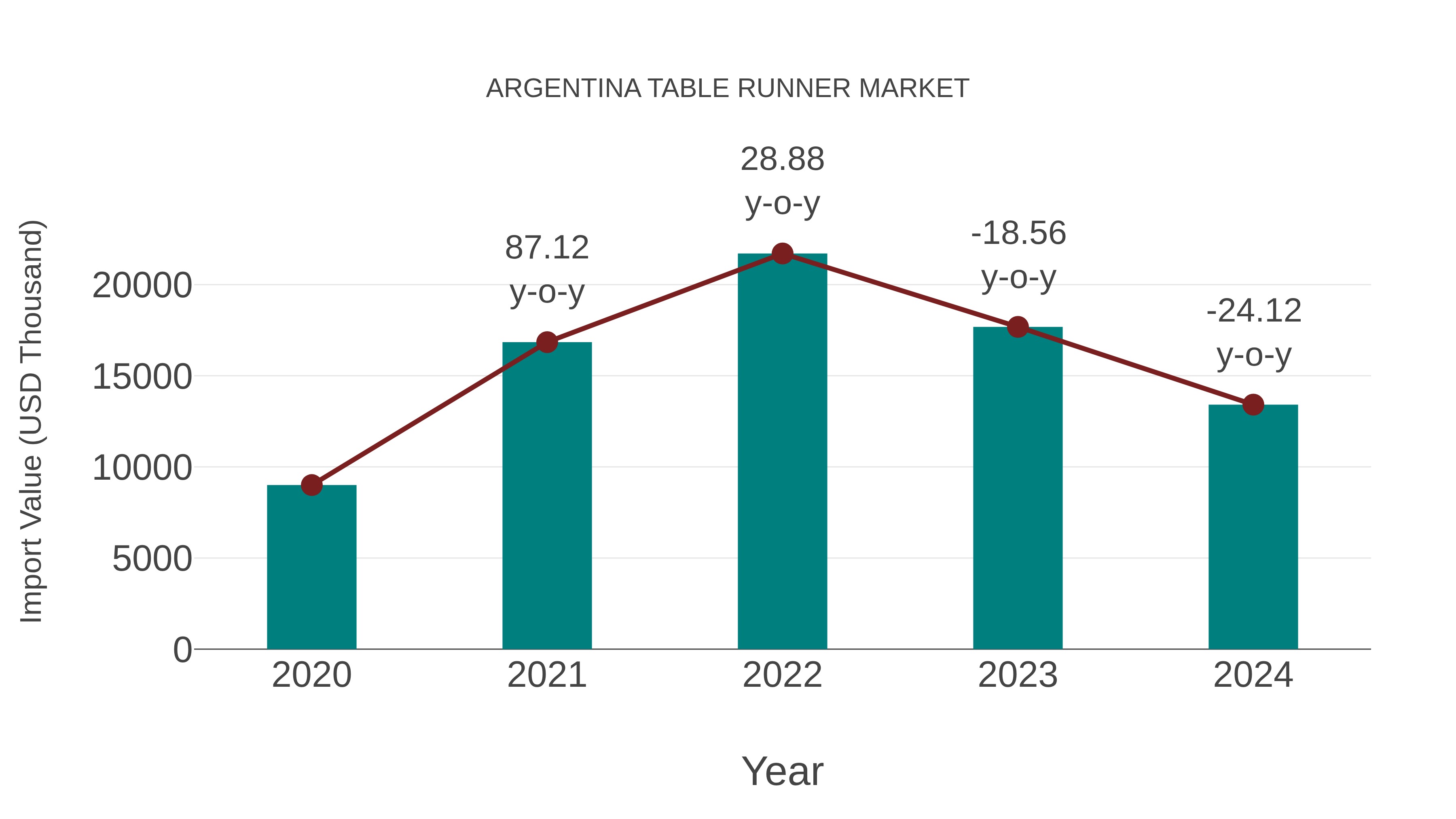  Argentina Table Runner Market: Import Trend Analysis