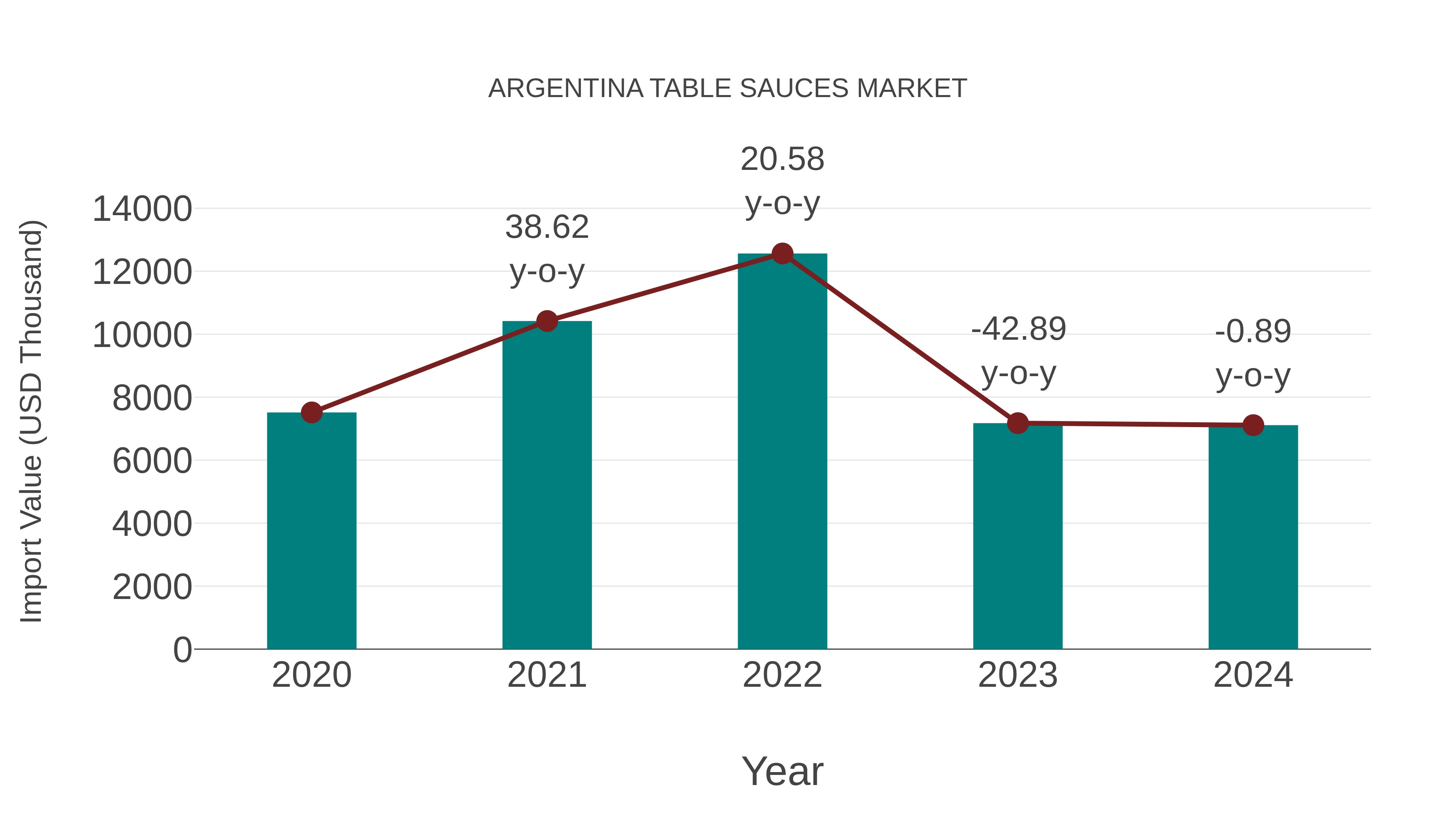 Argentina Table Sauces Market: Import Trend Analysis