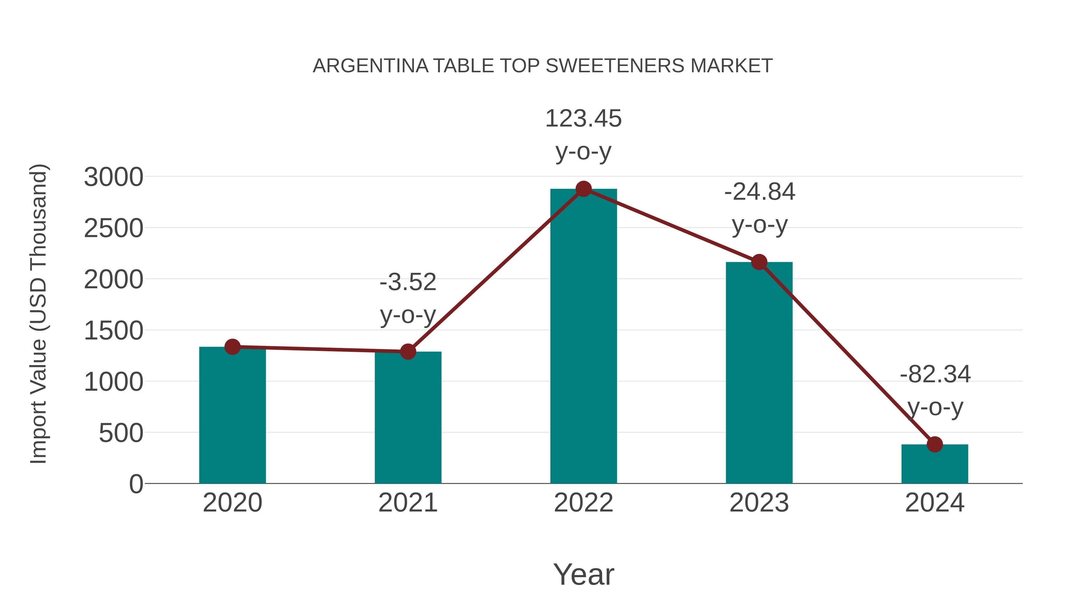  Argentina Table Top Sweeteners Market: Import Trend Analysis