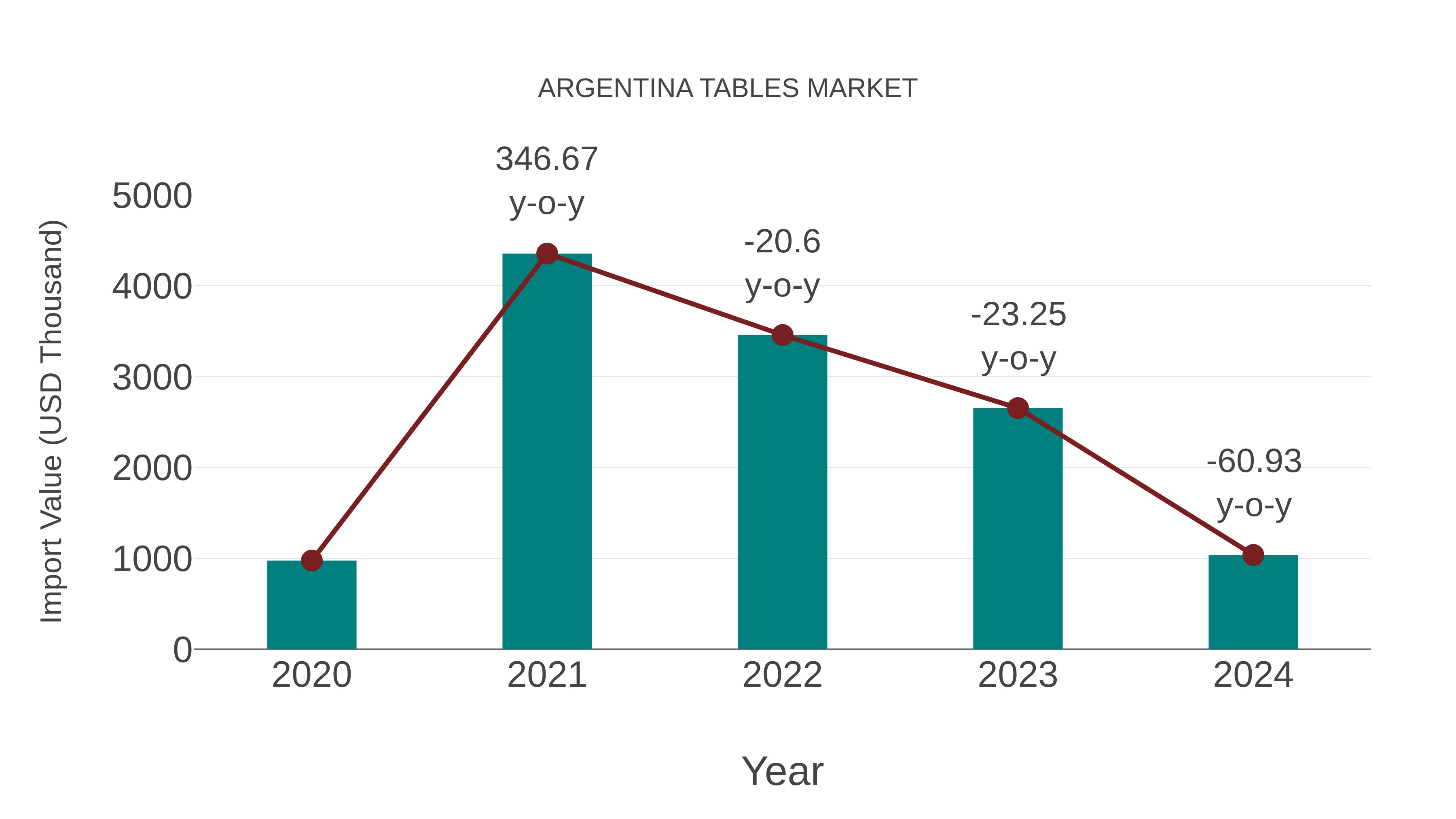 Argentina Tables Market: Import Trend Analysis