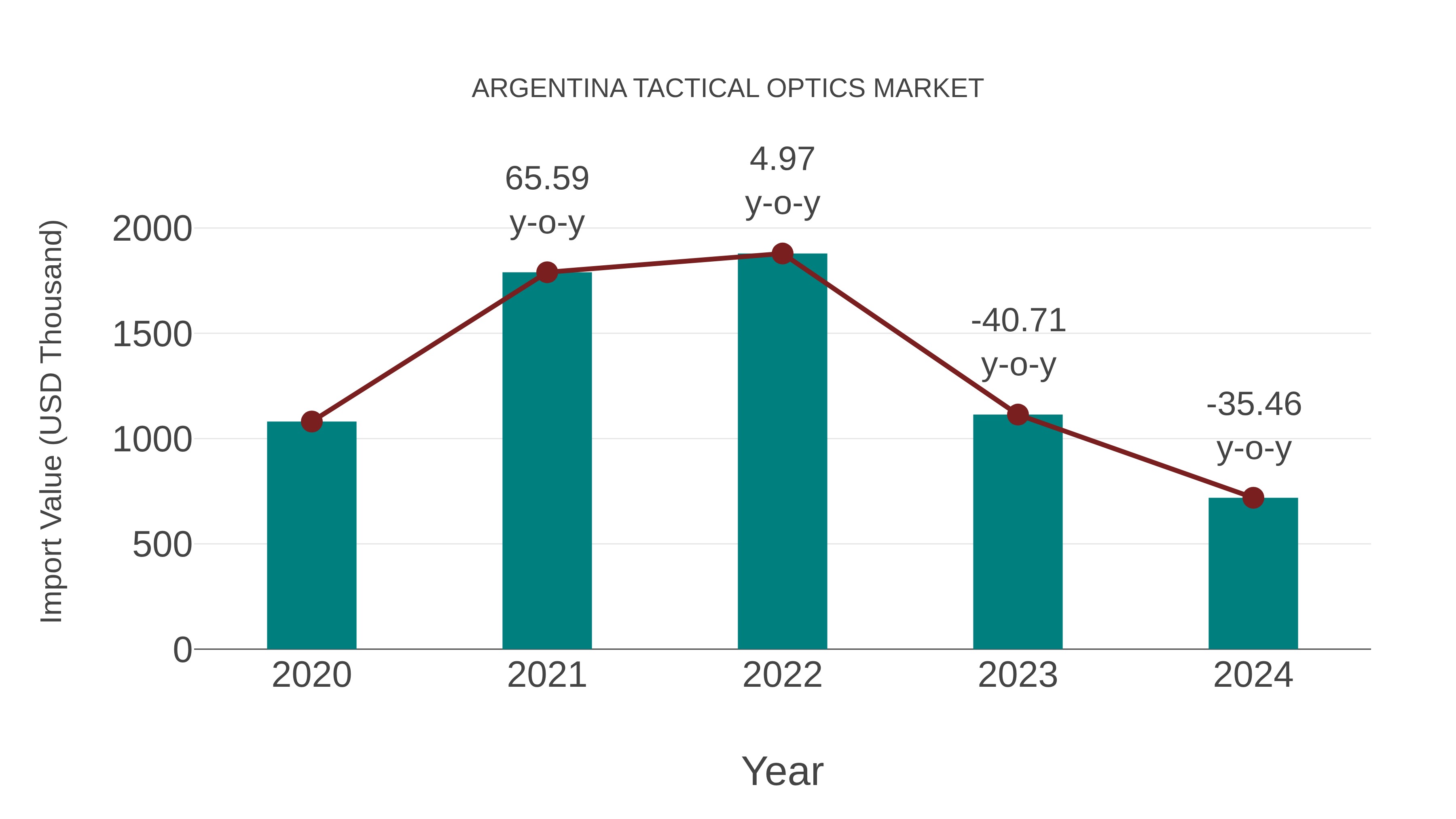  Argentina Tactical Optics Market: Import Trend Analysis