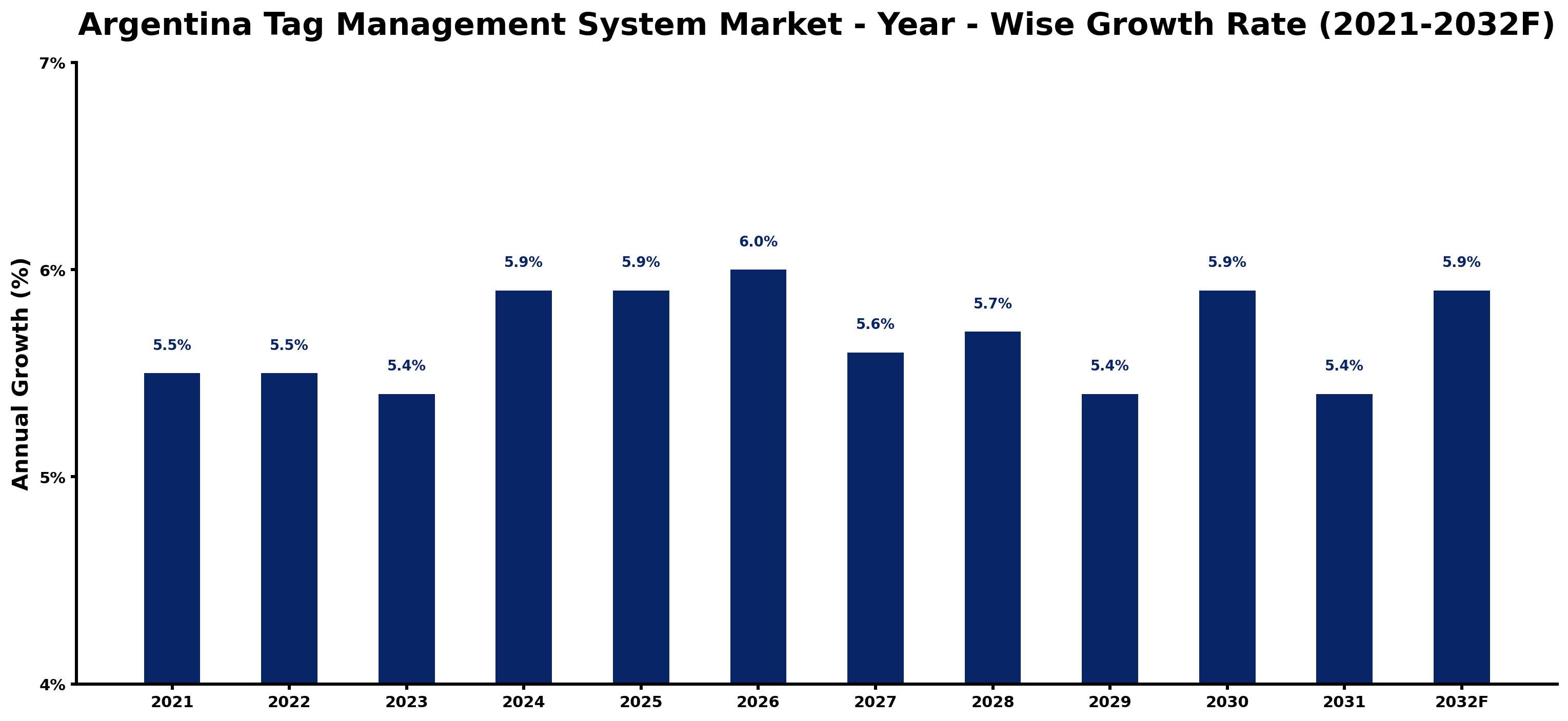 Argentina Tag Management System Market Year-wise Growth Rate and Key Drivers