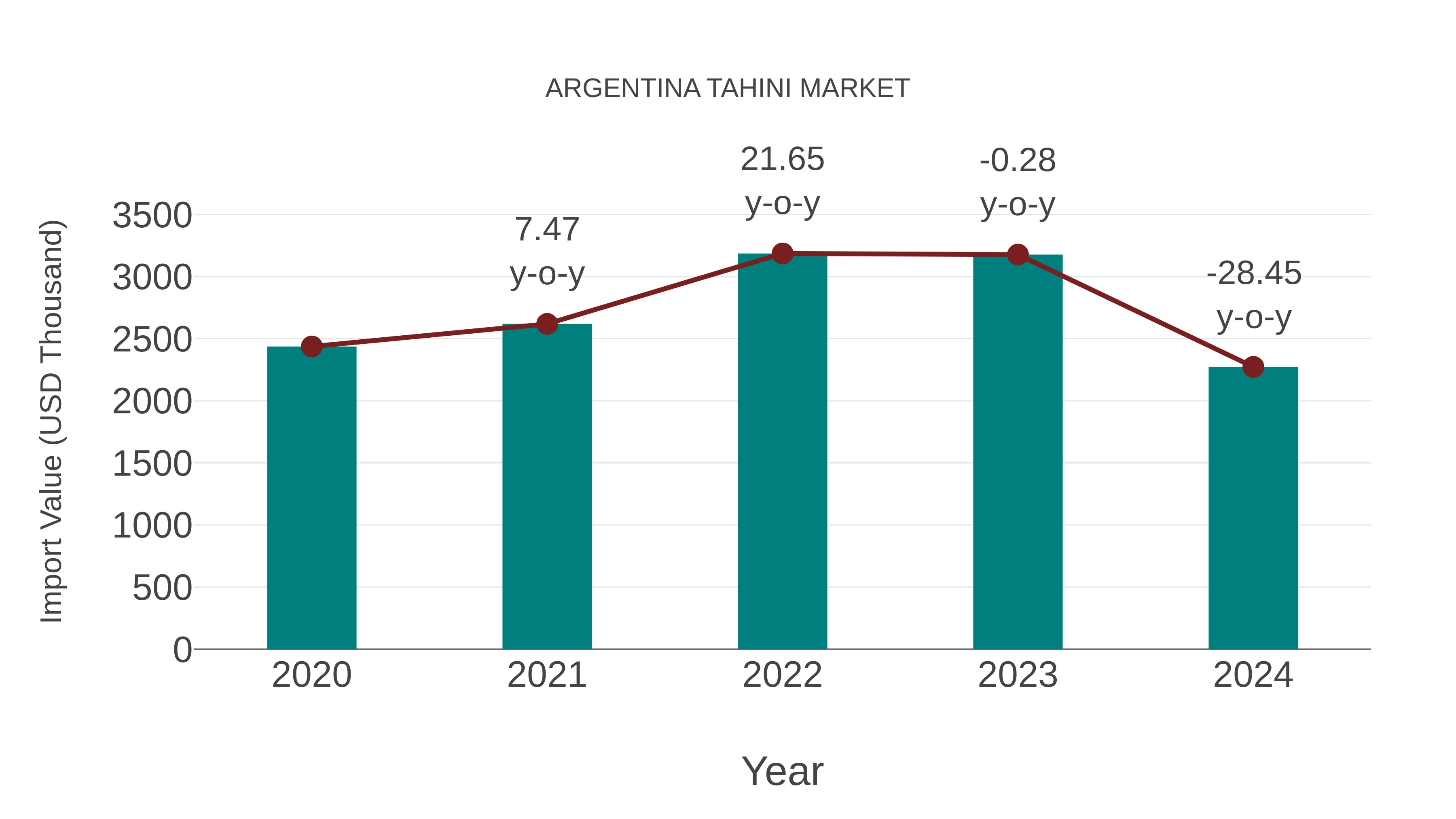 Argentina Tahini Market: Import Trend Analysis