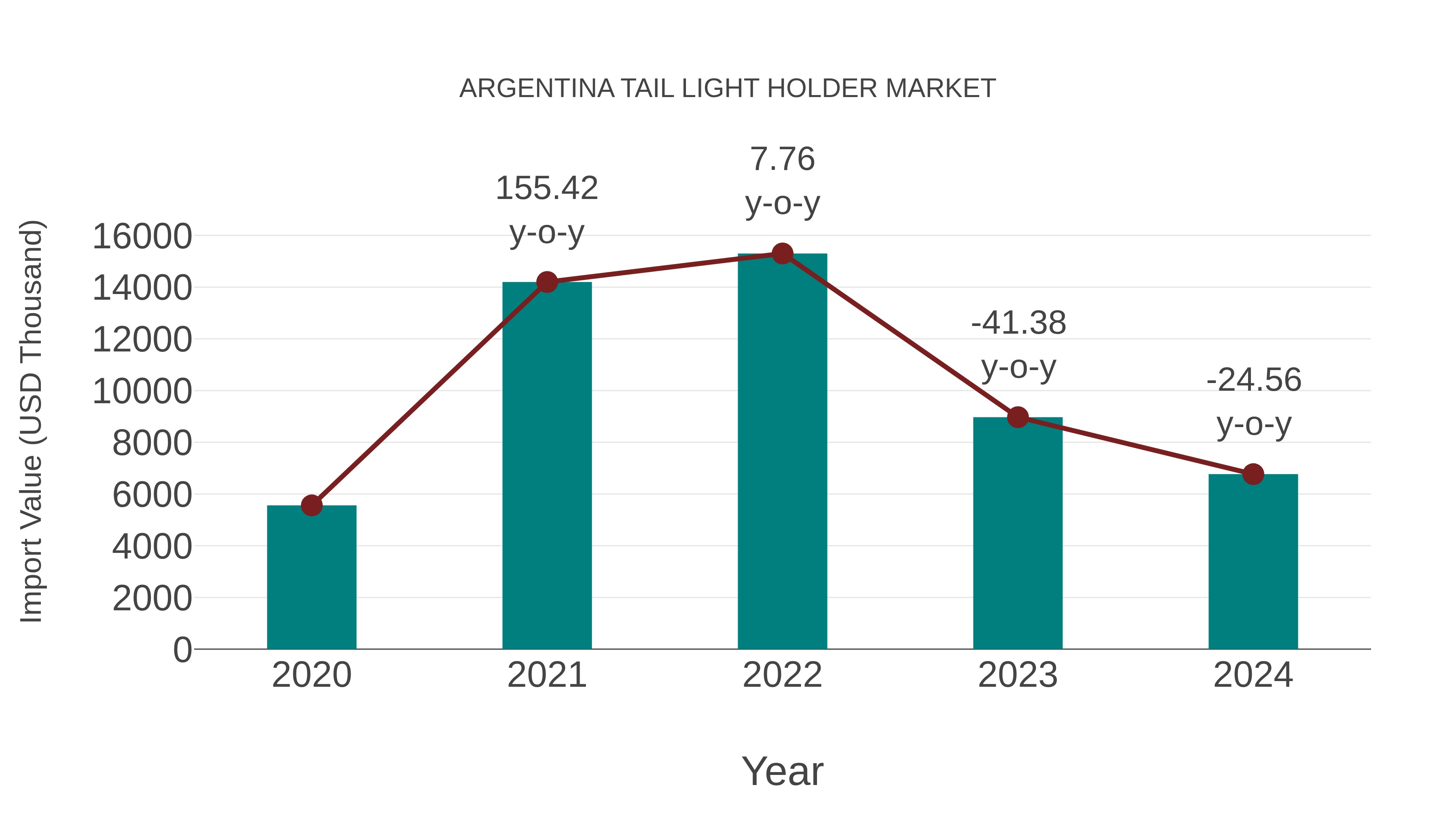 Argentina Tail Light Holder Market: Import Trend Analysis