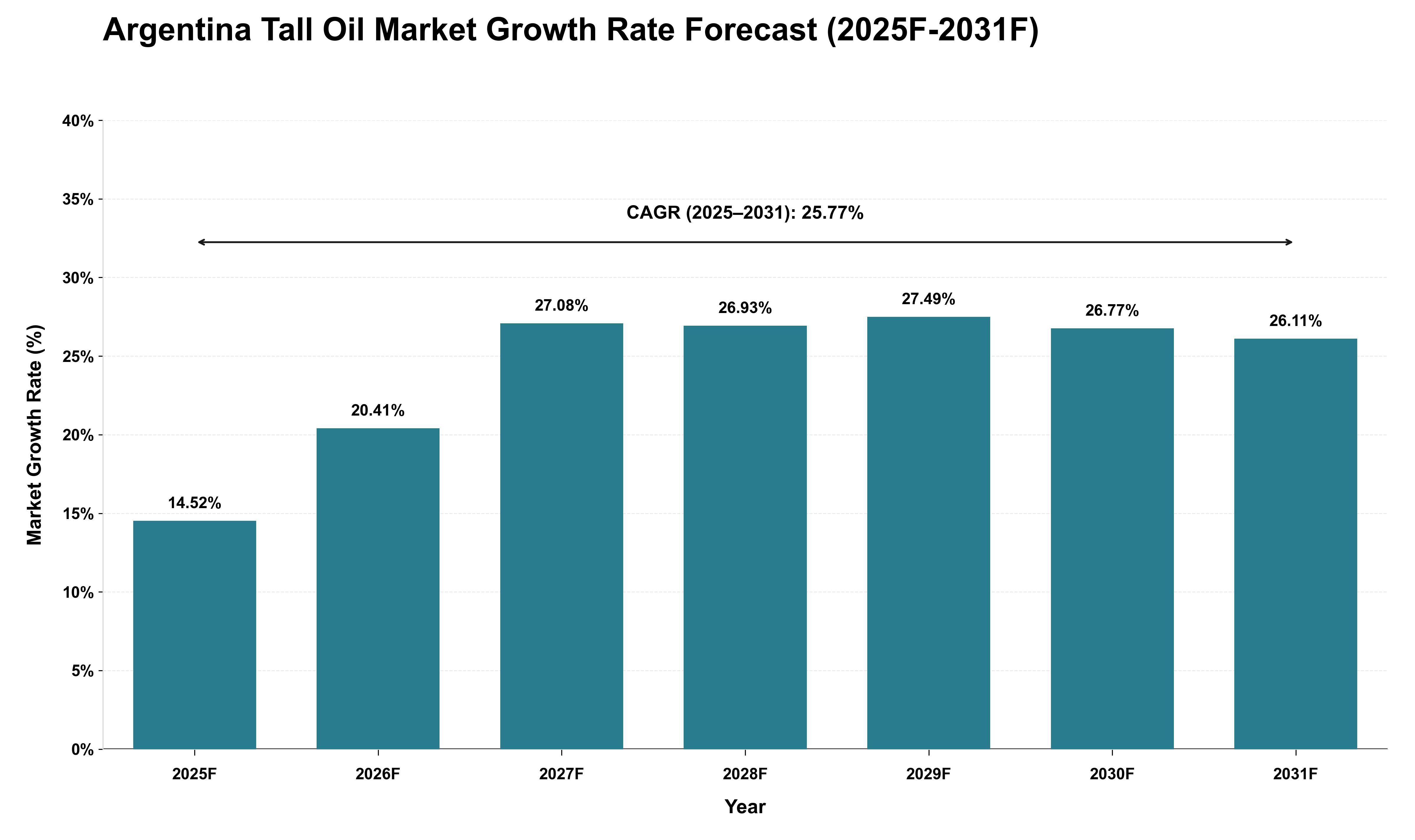 Argentina Tall Oil Market Growth Rate Analysis (2025 - 2031)