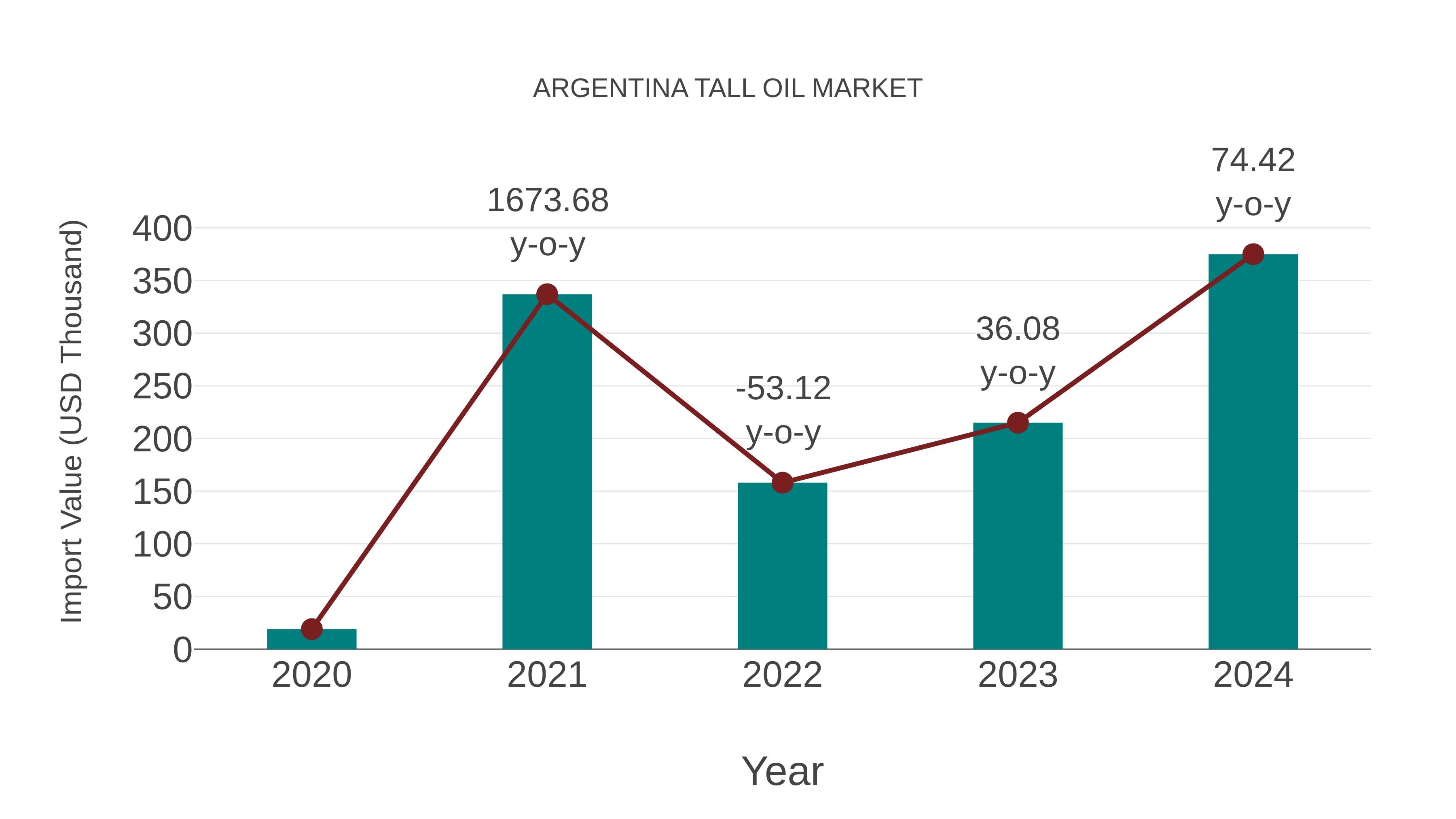  Argentina Tall Oil Market: Import Trend Analysis