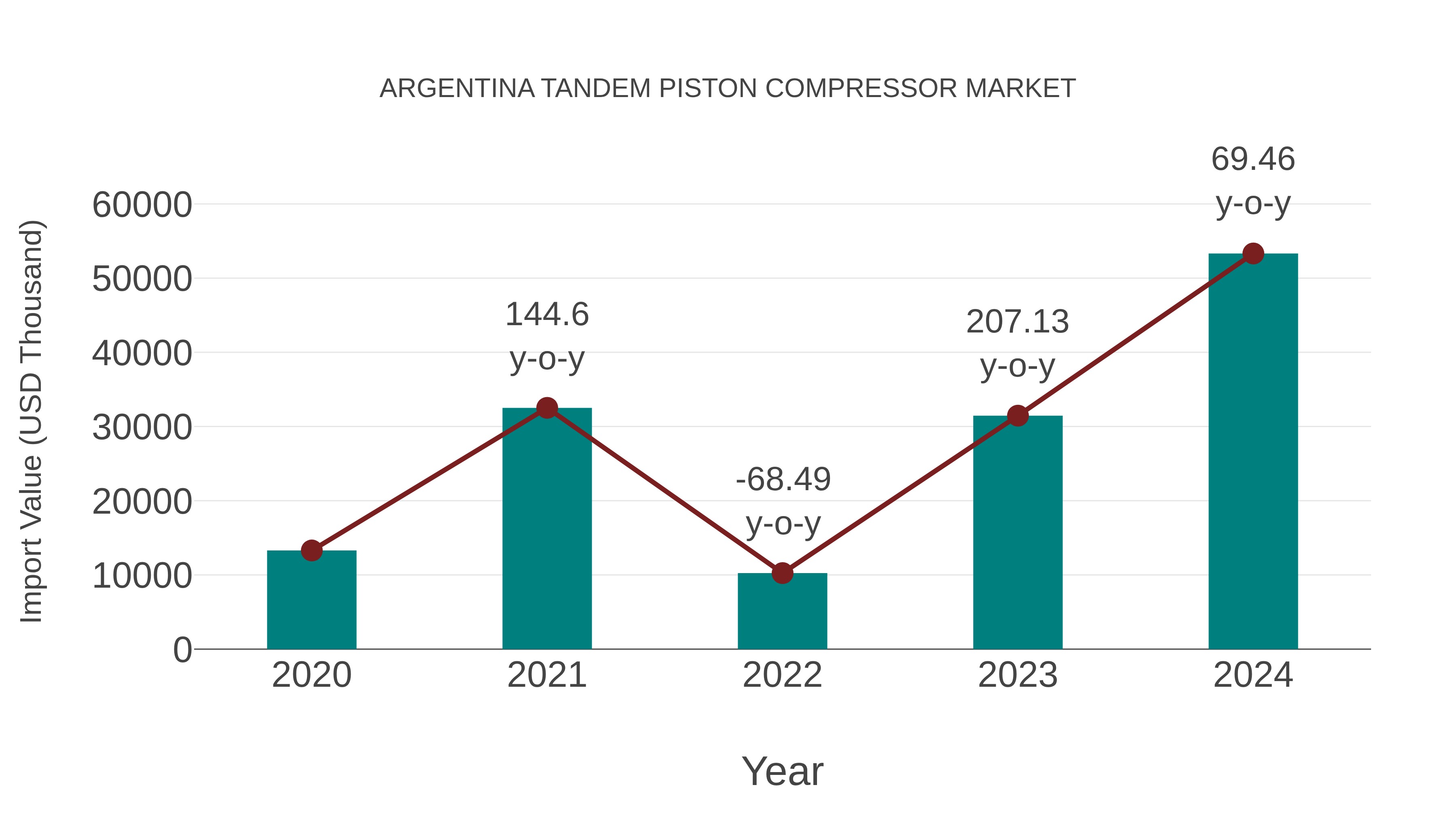  Argentina Tandem Piston Compressor Market: Import Trend Analysis