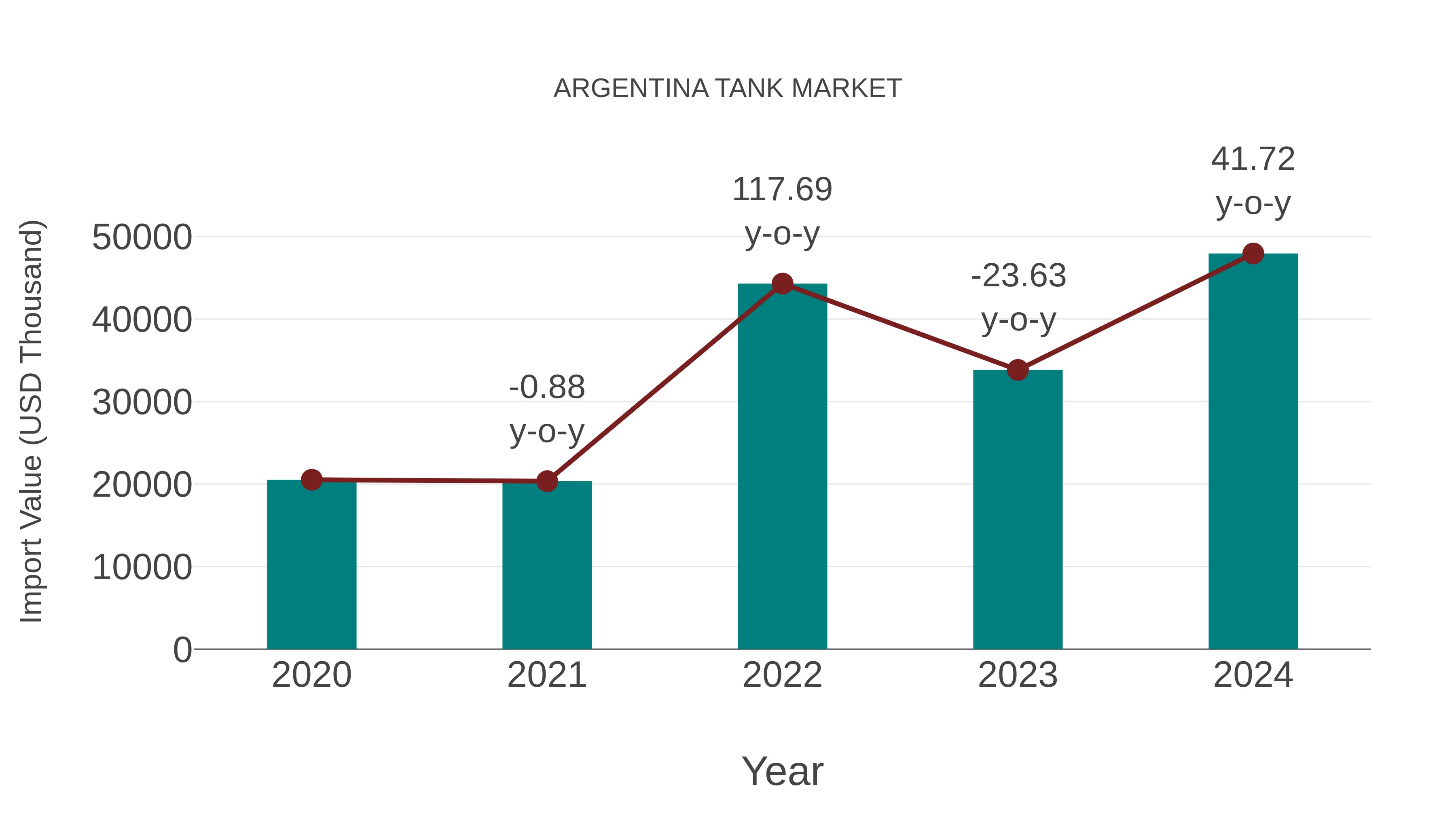  Argentina Tank Market: Import Trend Analysis