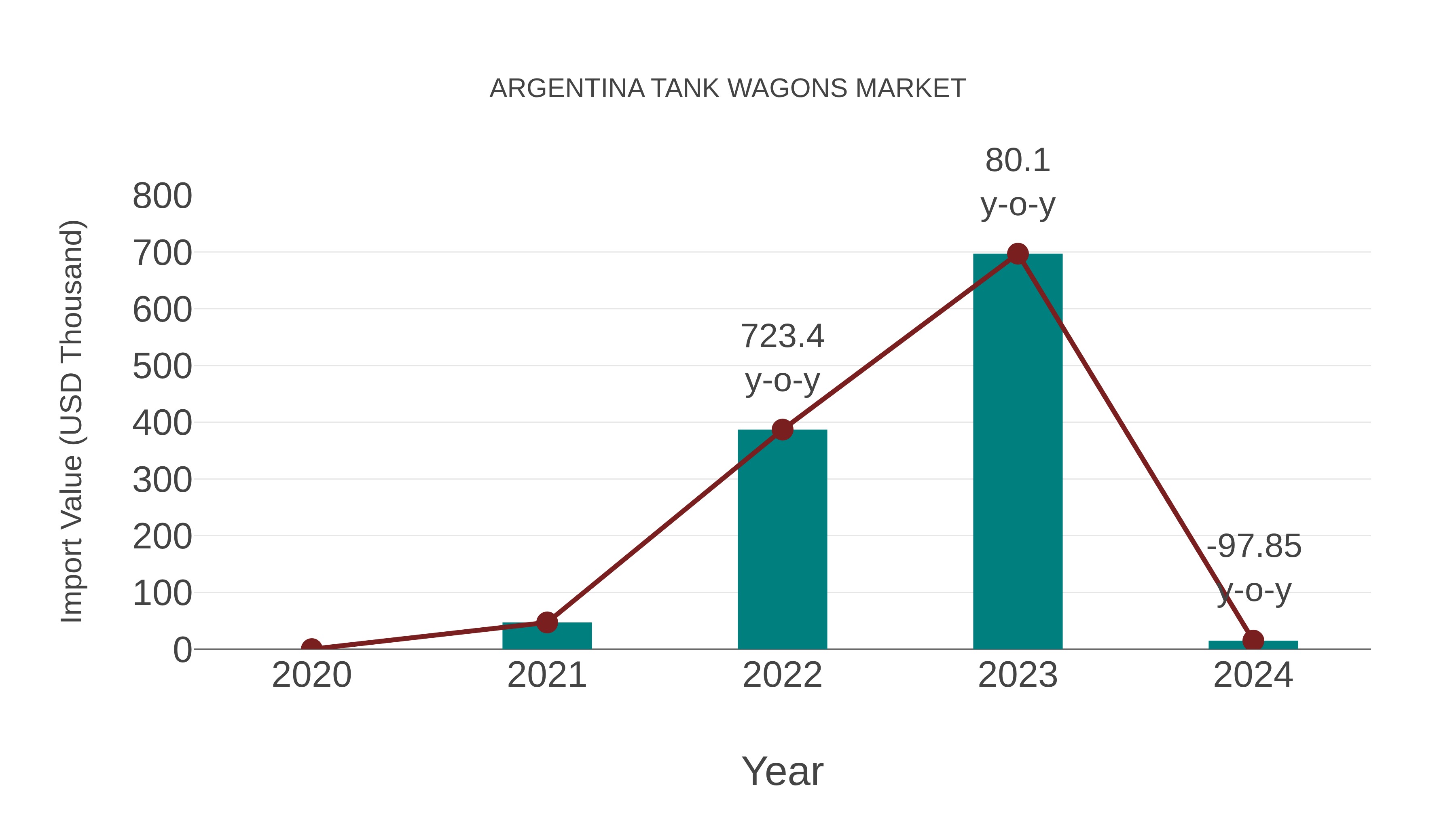  Argentina Tank Wagons Market: Import Trend Analysis