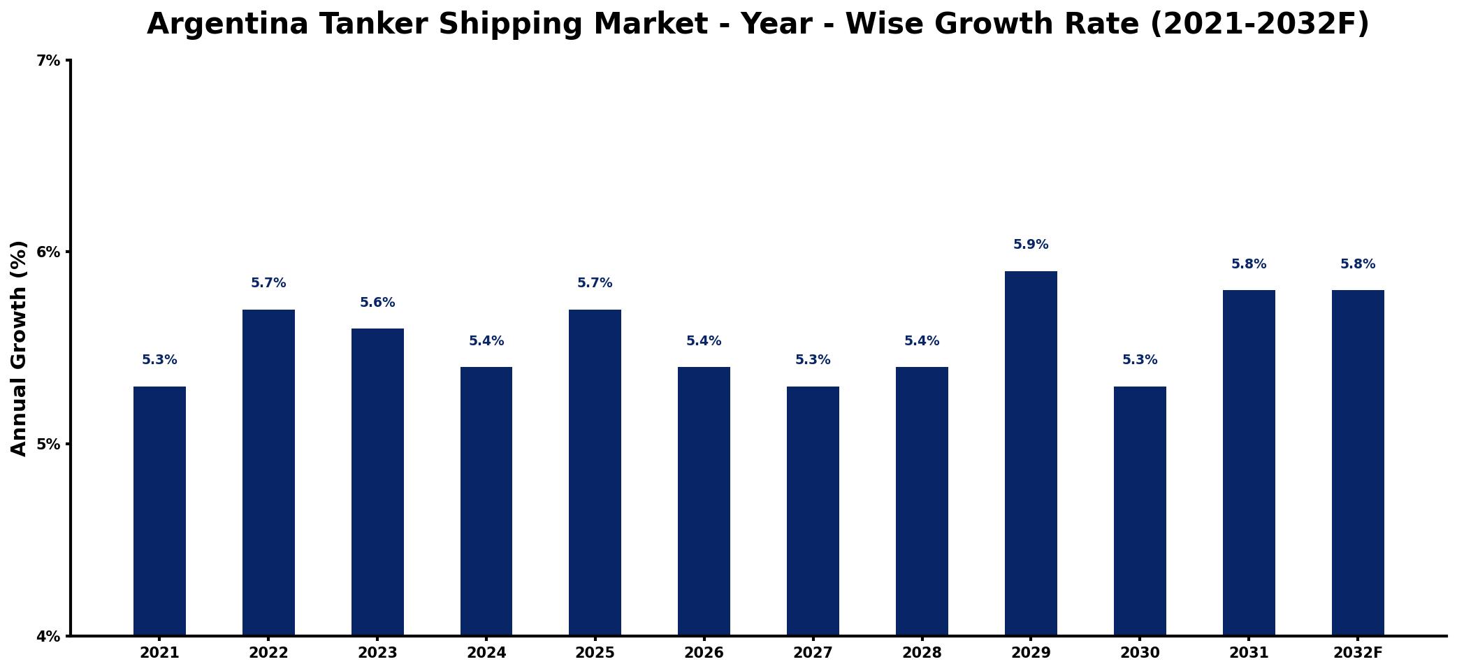 Argentina Tanker Shipping Market Year-wise Growth Rate and Key Drivers