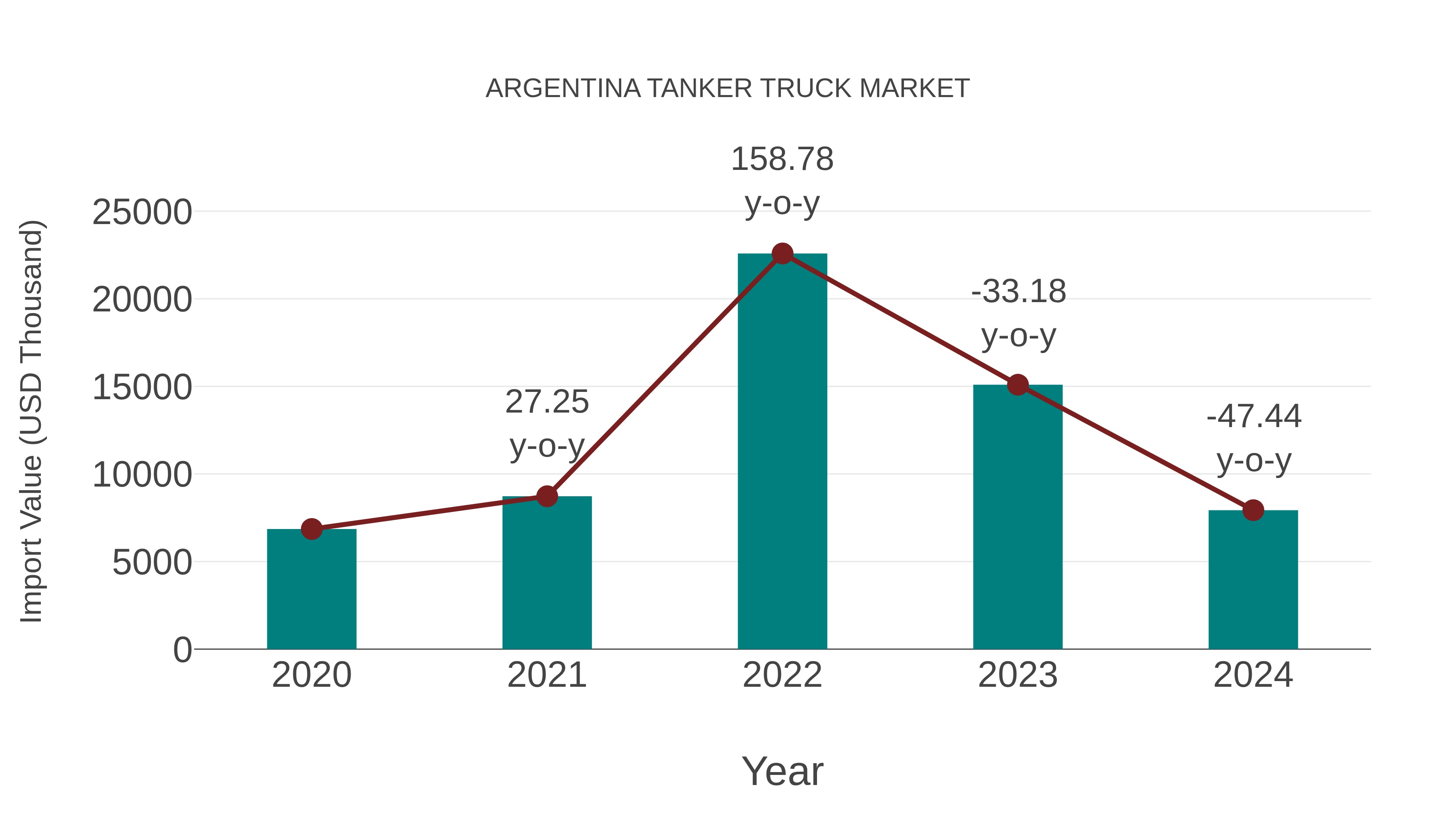 Argentina Tanker Truck Market: Import Trend Analysis