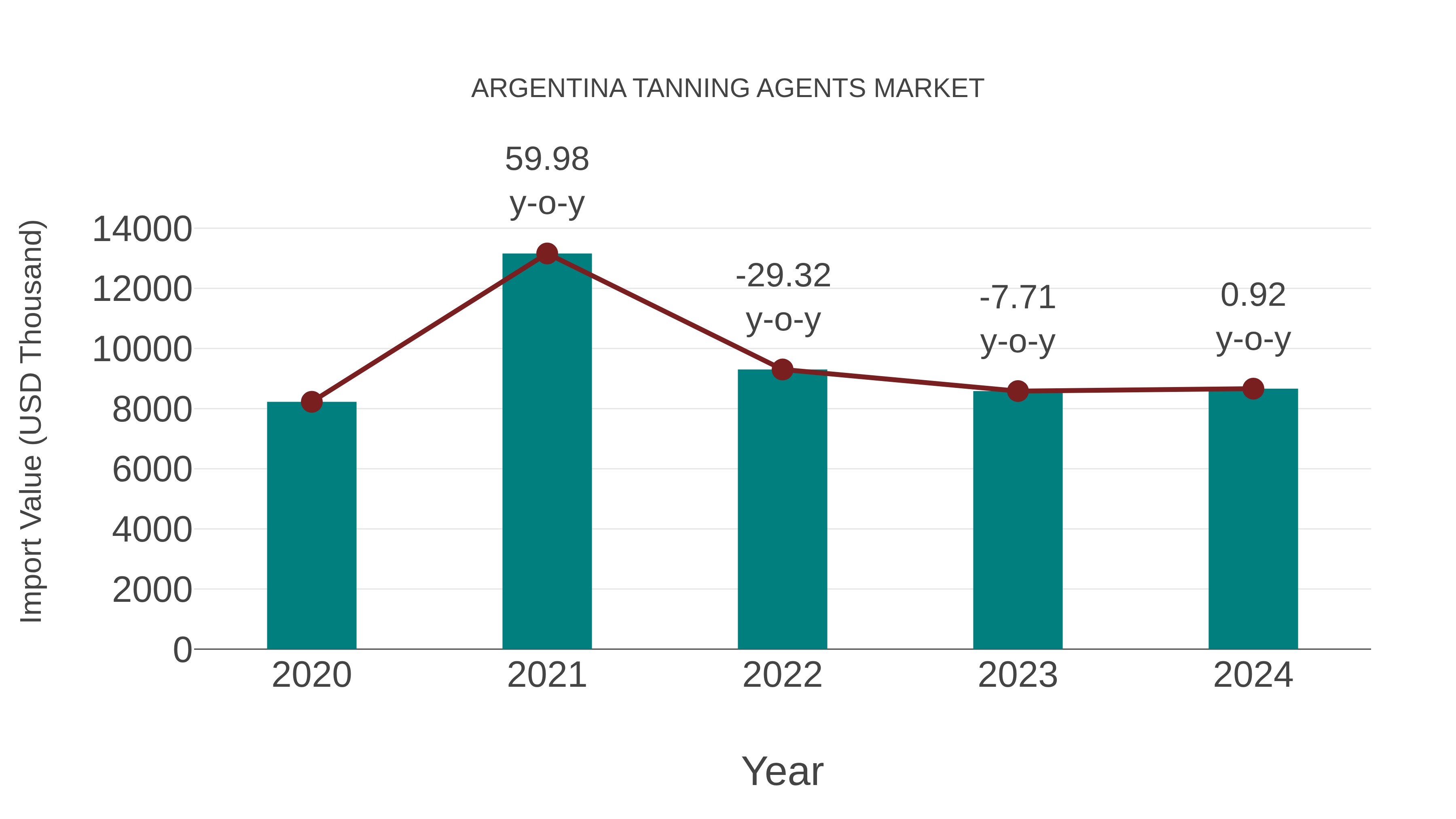  Argentina Tanning Agents Market: Import Trend Analysis