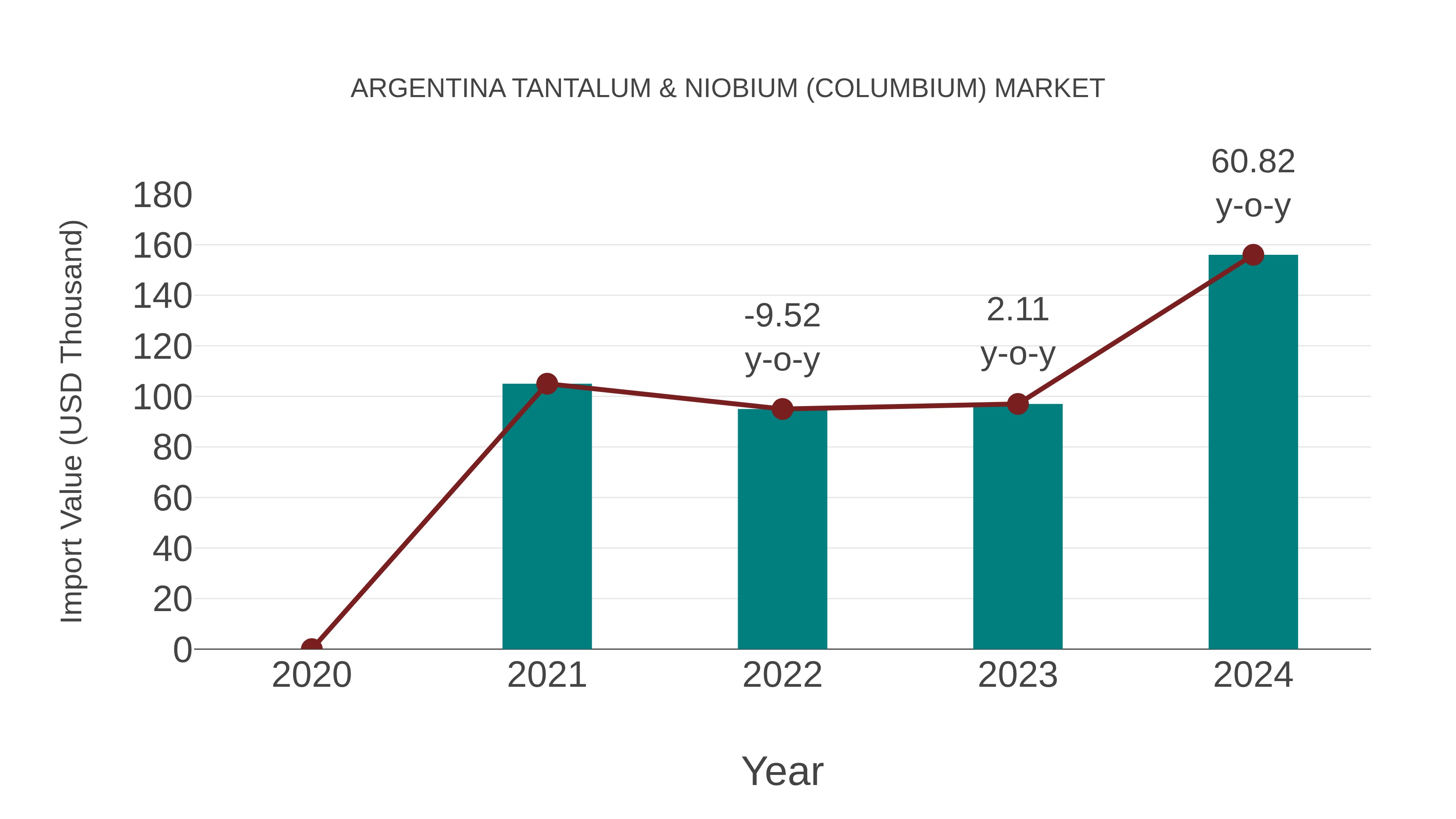 Argentina Tantalum & Niobium (Columbium) Market: Import Trend Analysis