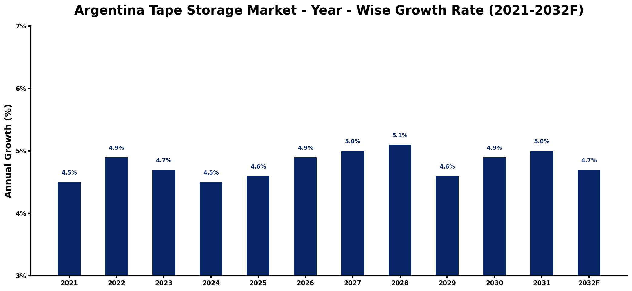 Argentina Tape Storage Market Year-wise Growth Rate and Key Drivers