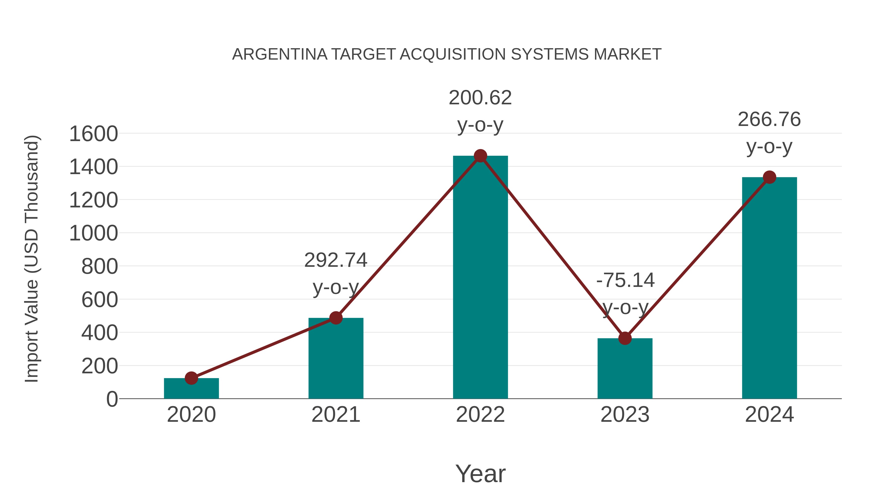  Argentina Target Acquisition Systems Market: Import Trend Analysis