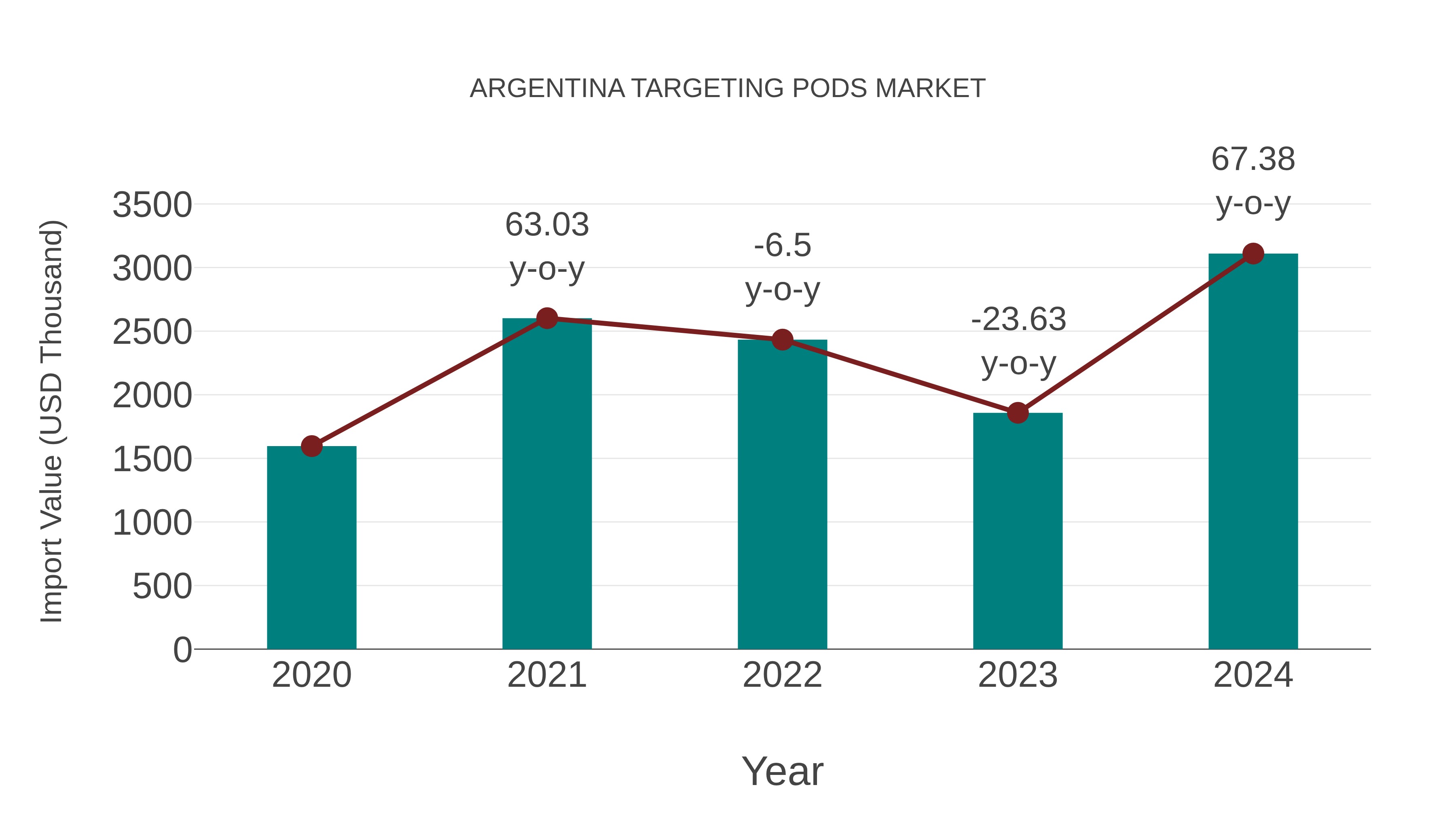 Argentina Targeting Pods Market: Import Trend Analysis