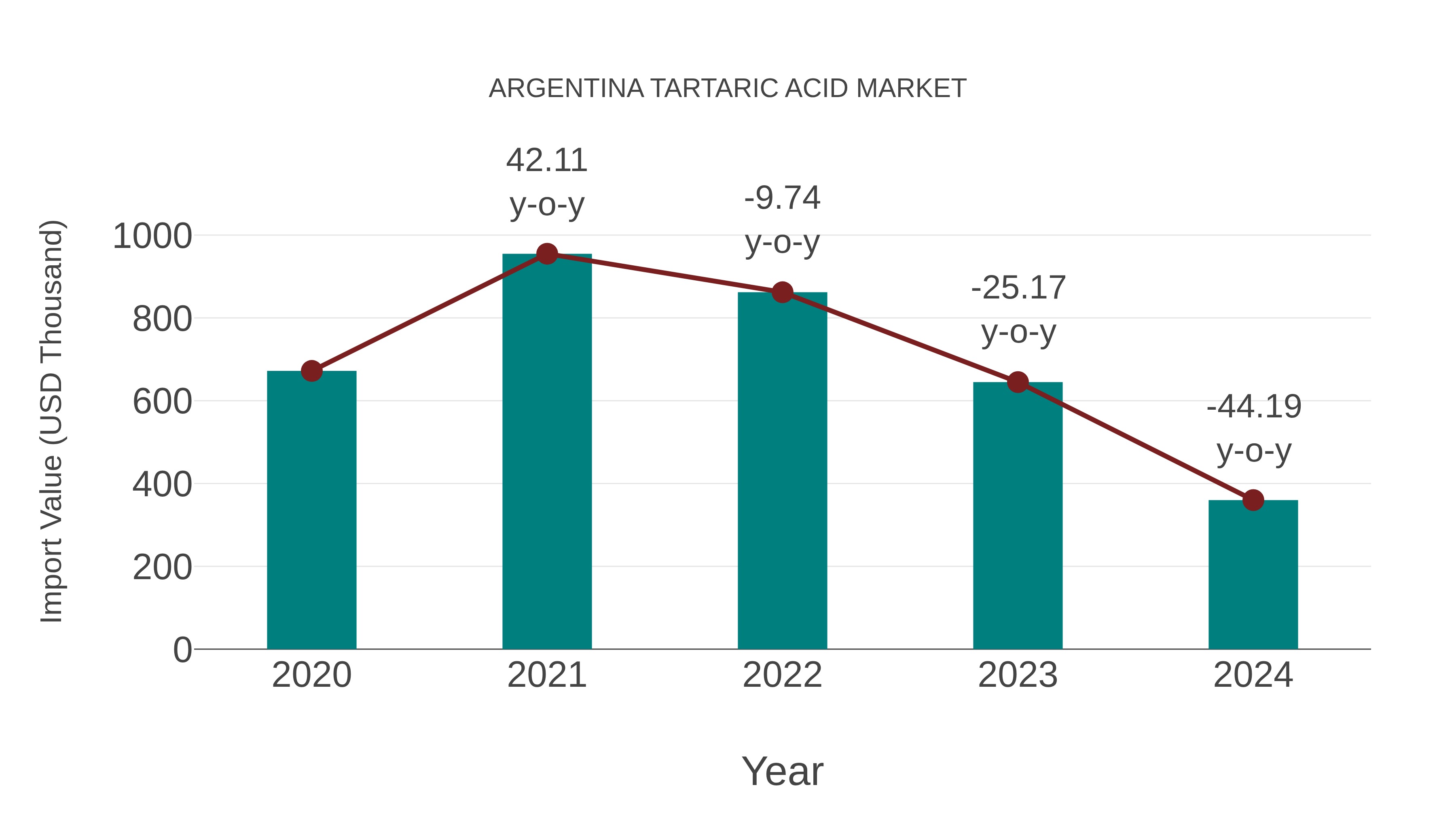 Argentina Tartaric Acid Market: Import Trend Analysis