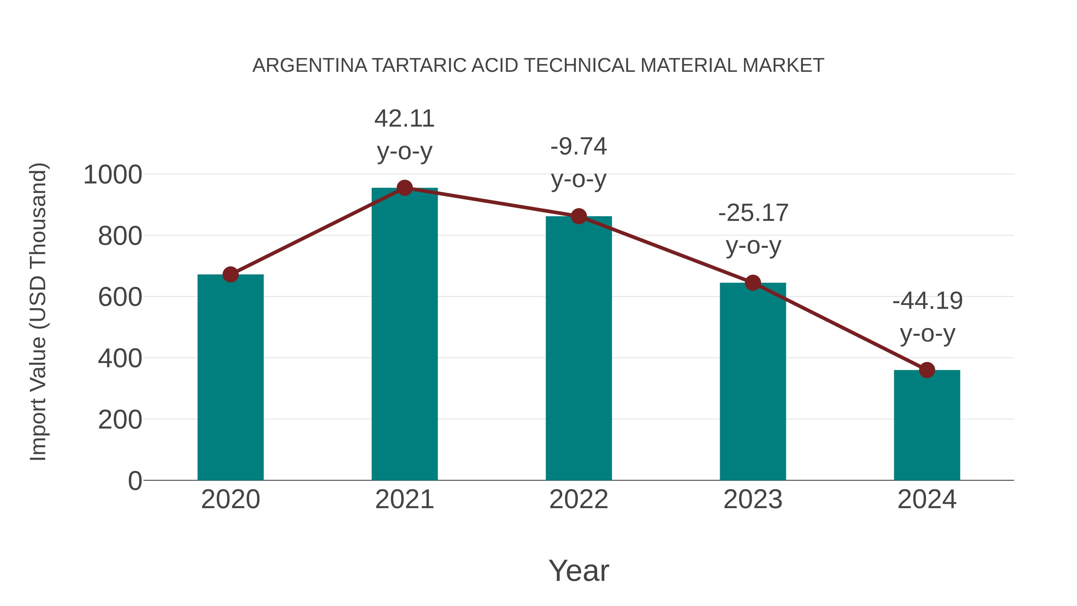  Argentina Tartaric Acid Technical Material Market: Import Trend Analysis