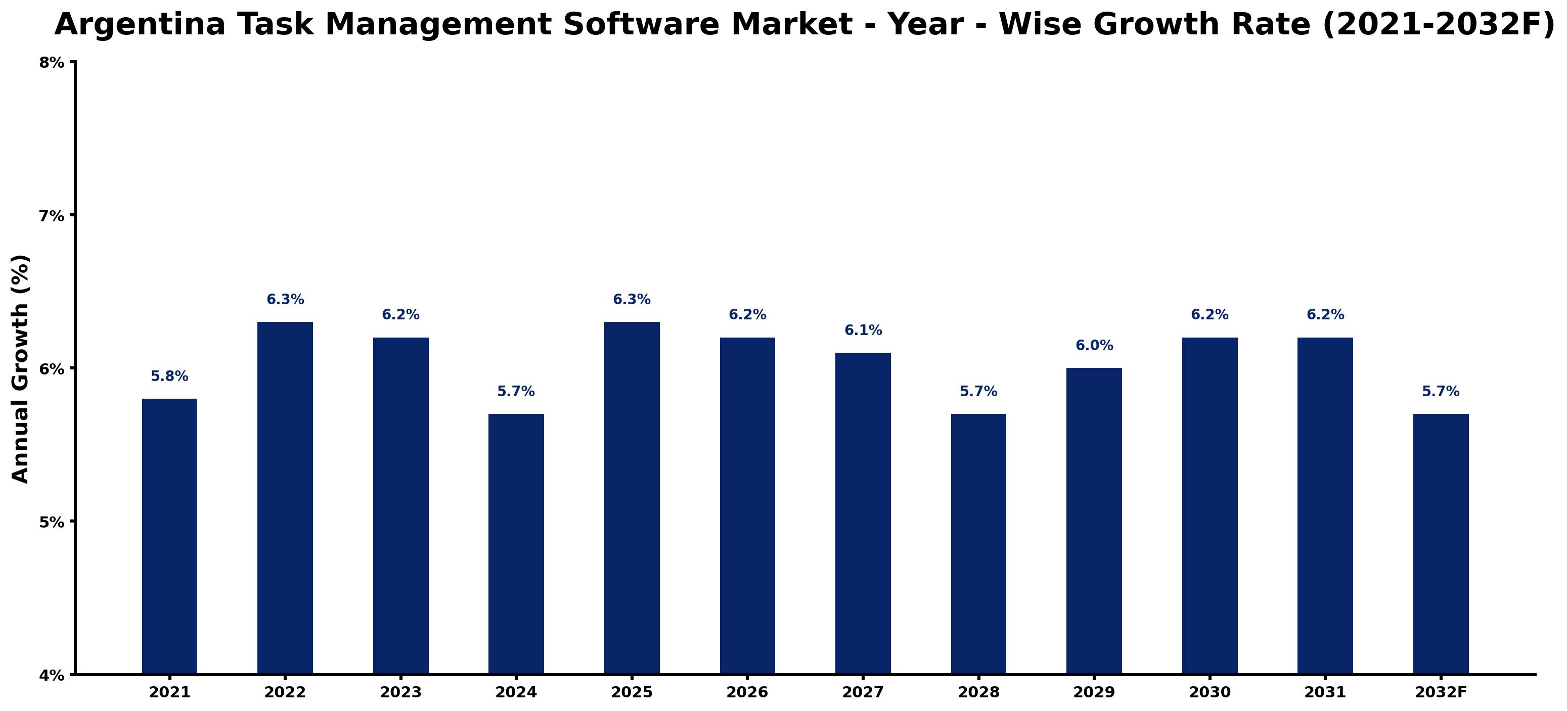 Argentina Task Management Software Market Year-wise Growth Rate and Key Drivers