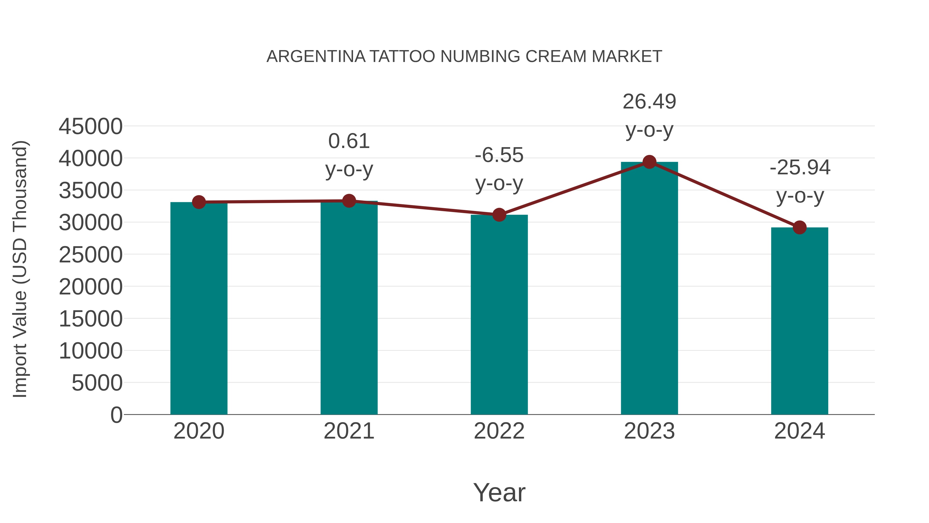 Argentina Tattoo Numbing Cream Market: Import Trend Analysis