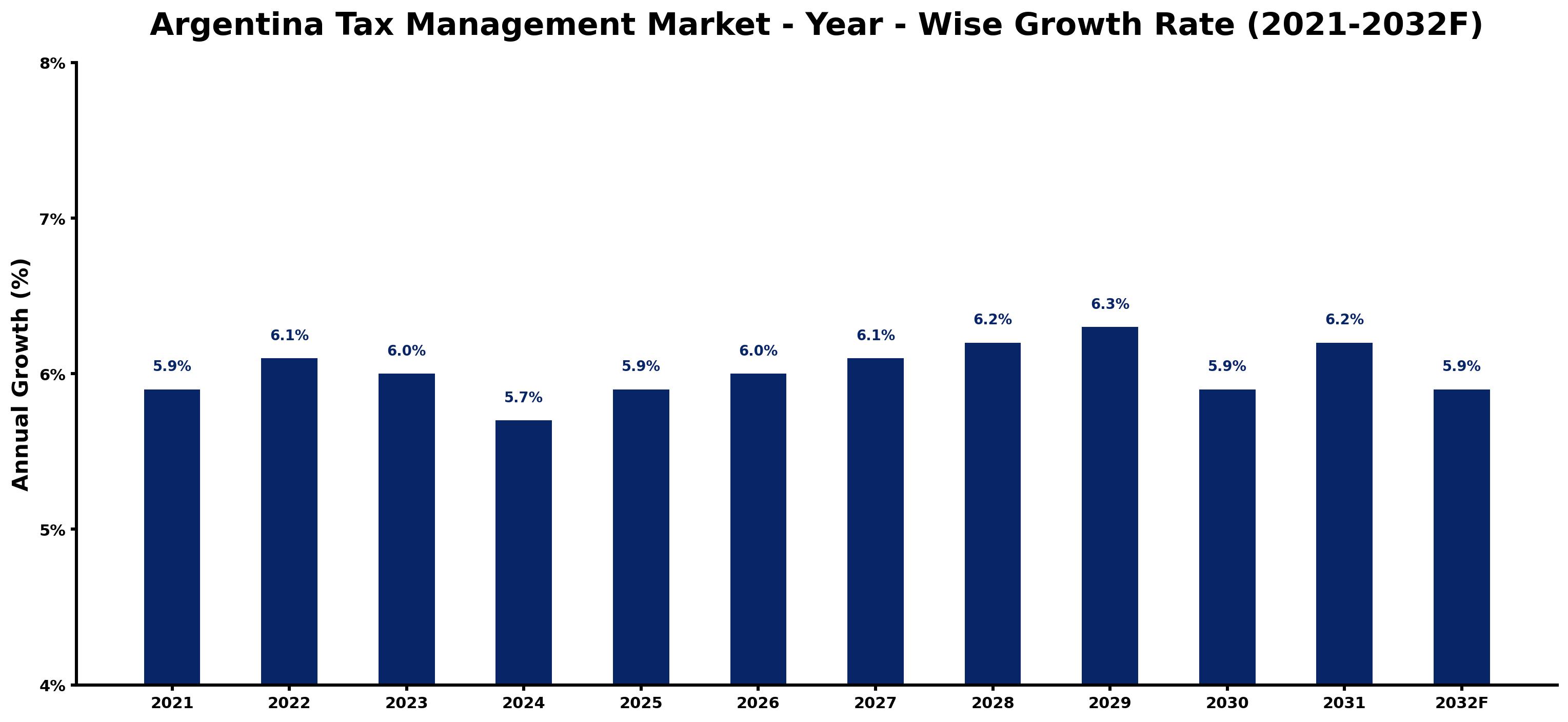 Argentina Tax Management Market Year-wise Growth Rate and Key Drivers