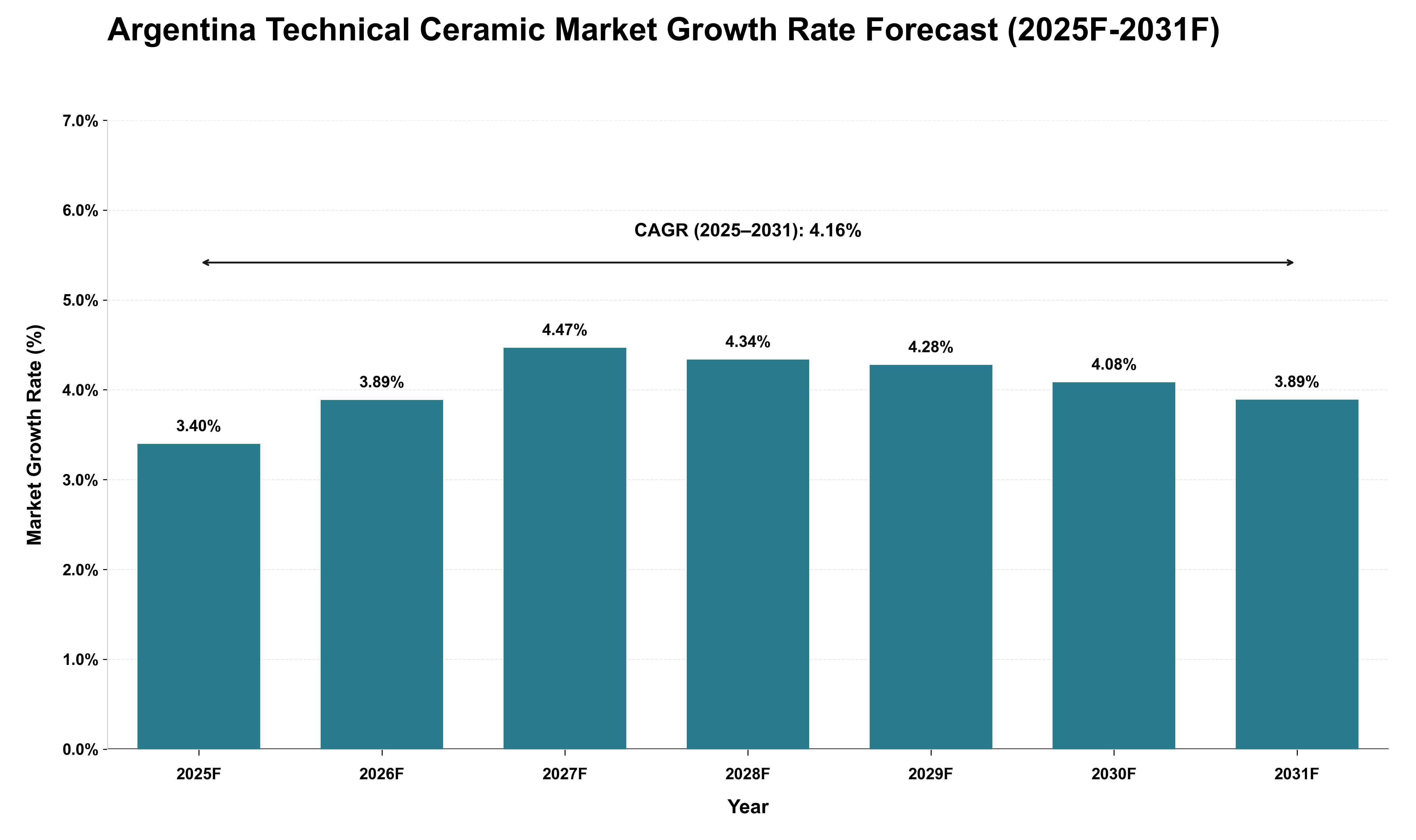 Argentina Technical Ceramic Market Growth Rate Analysis (2025 - 2031)