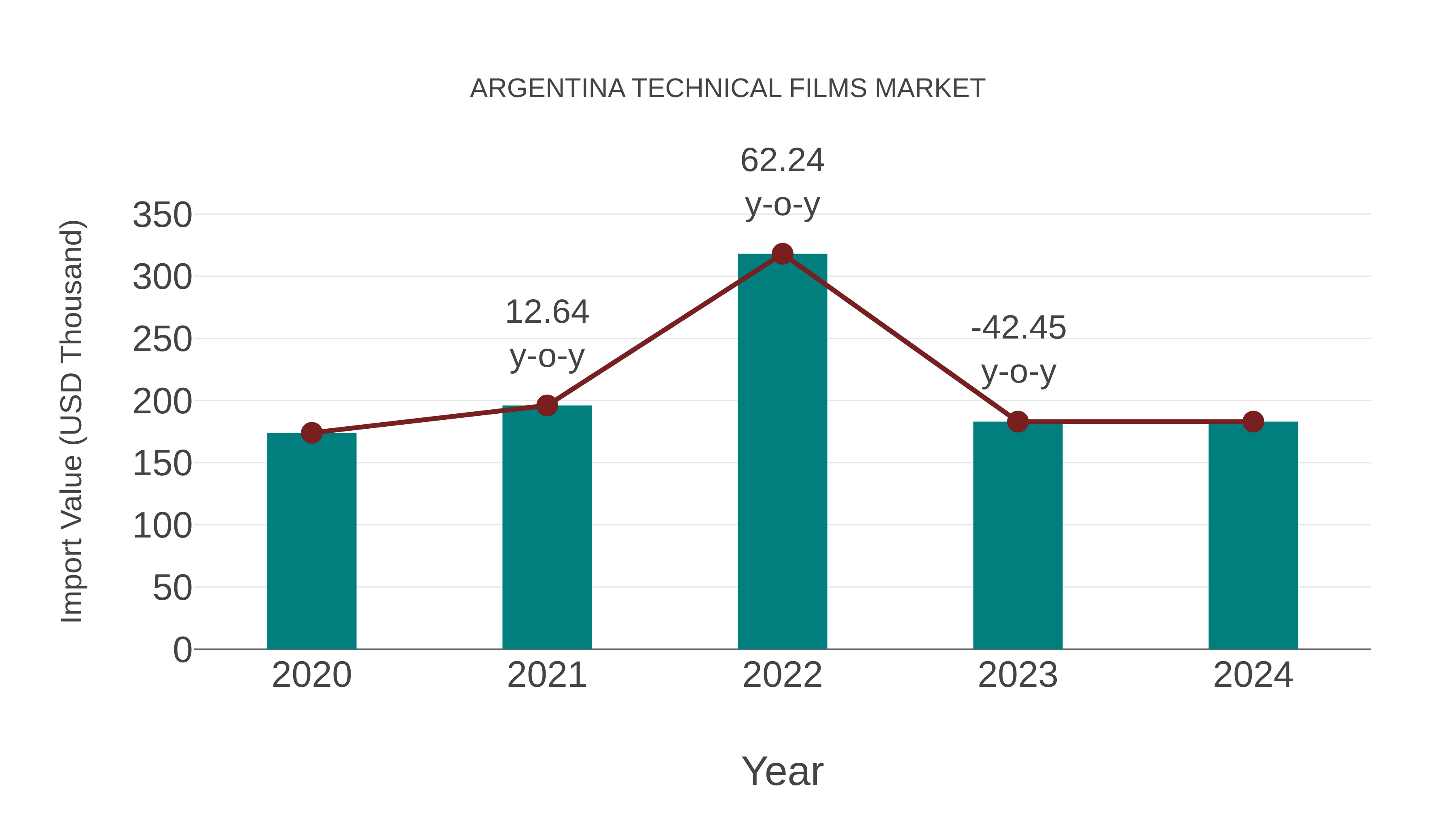 Argentina Technical Films Market: Import Trend Analysis