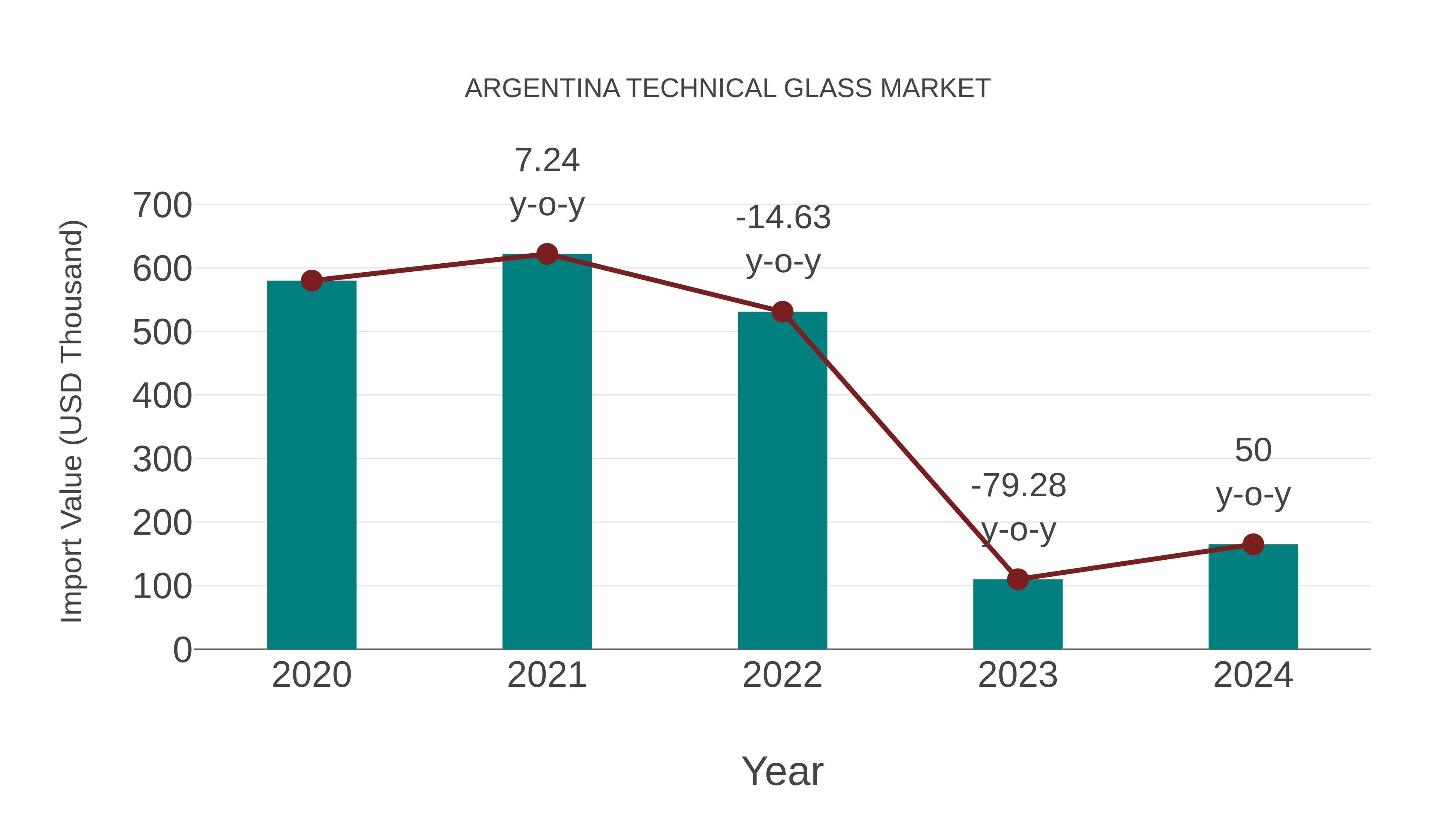 Argentina Technical Glass Market: Import Trend Analysis