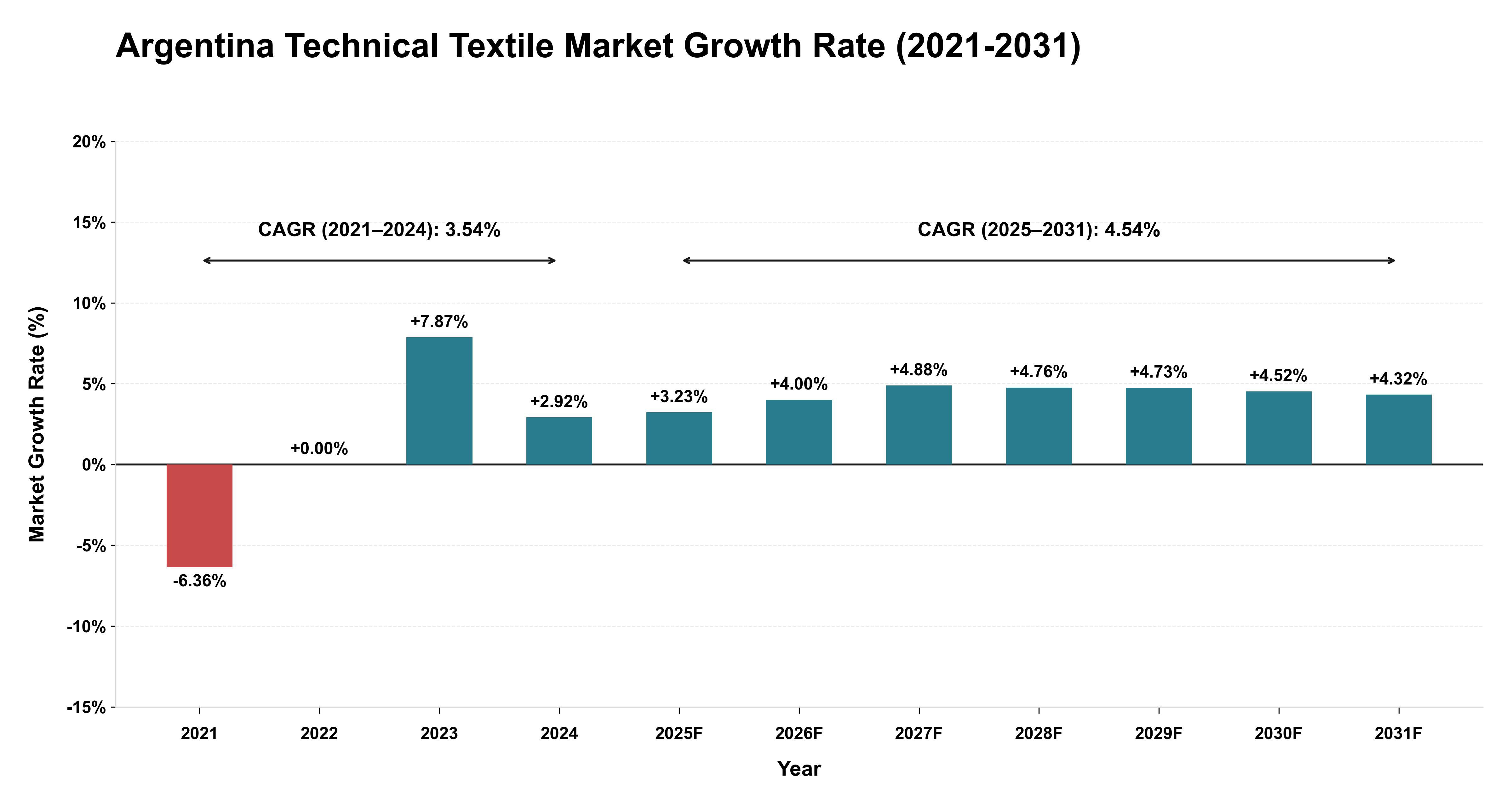 Argentina Technical Textile Market Growth Rate Analysis (2021-2031)
