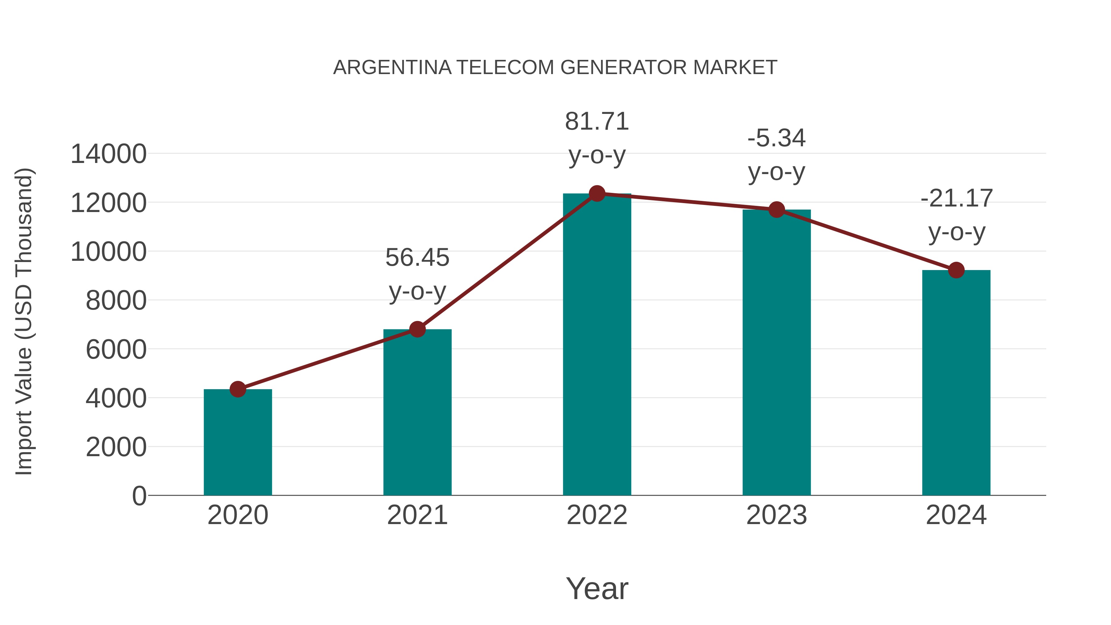  Argentina Telecom Generator Market: Import Trend Analysis
