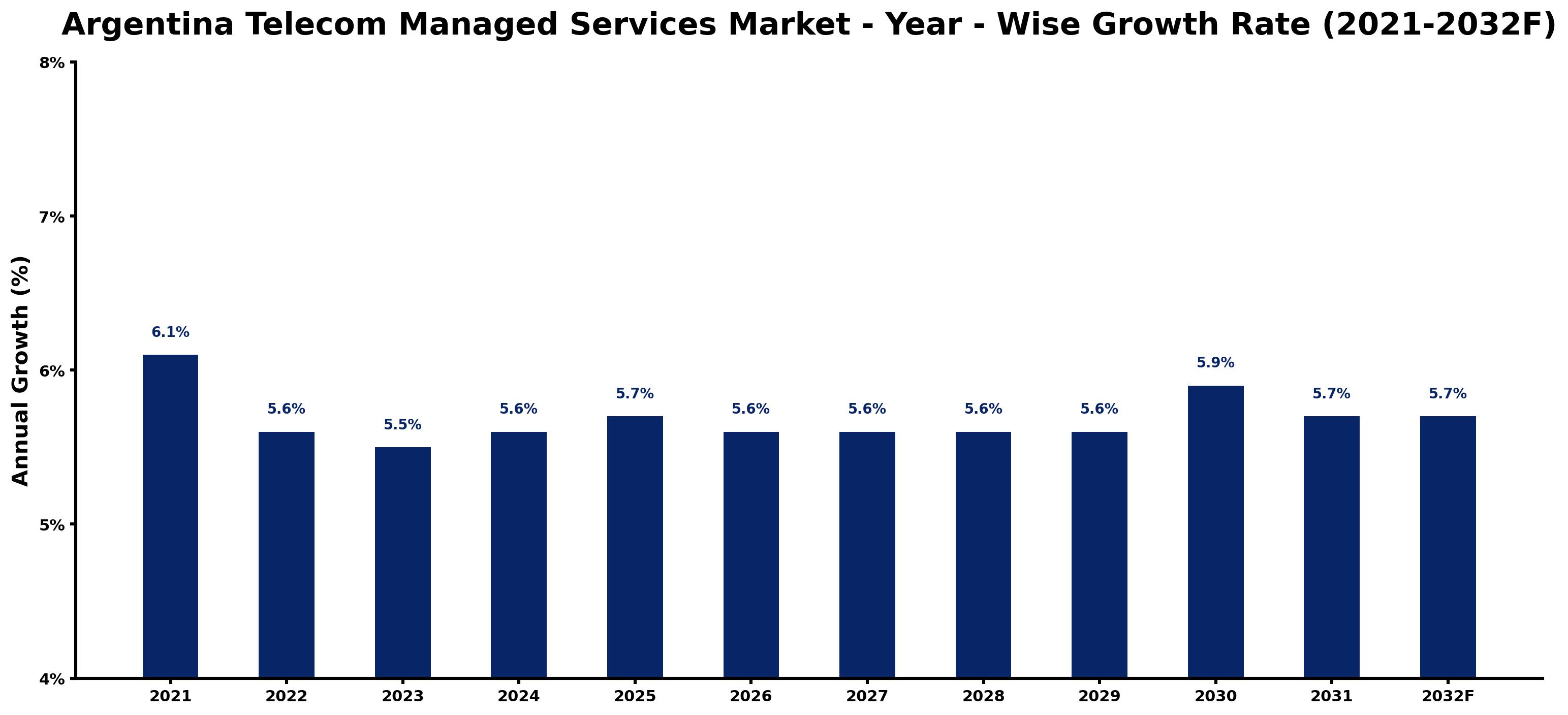 Argentina Telecom Managed Services Market Year-wise Growth Rate and Key Drivers