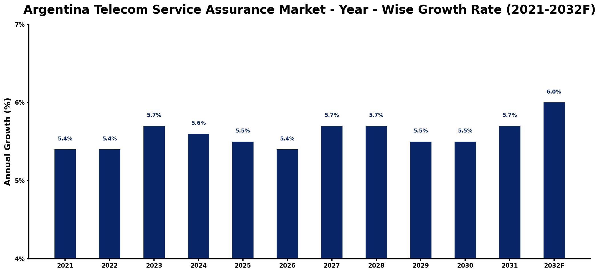 Argentina Telecom Service Assurance Market Year-wise Growth Rate and Key Drivers