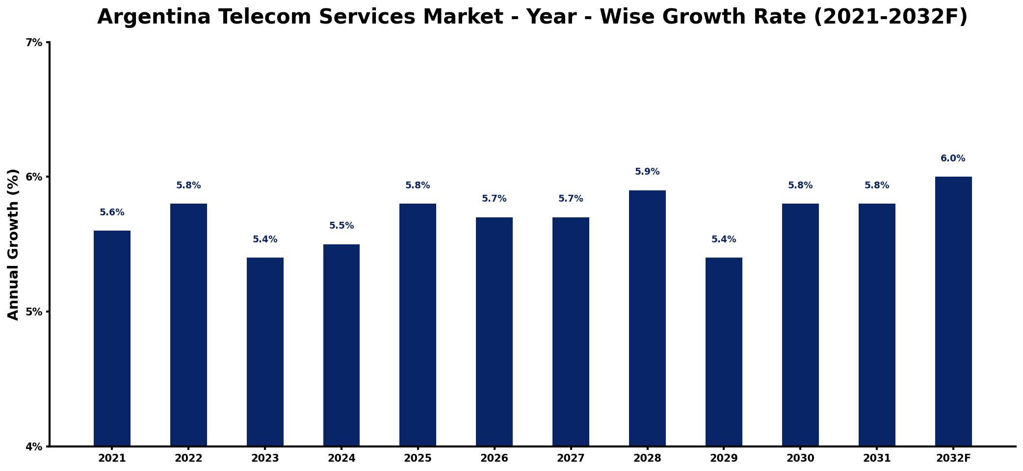 Argentina Telecom Services Market Year-wise Growth Rate and Key Drivers