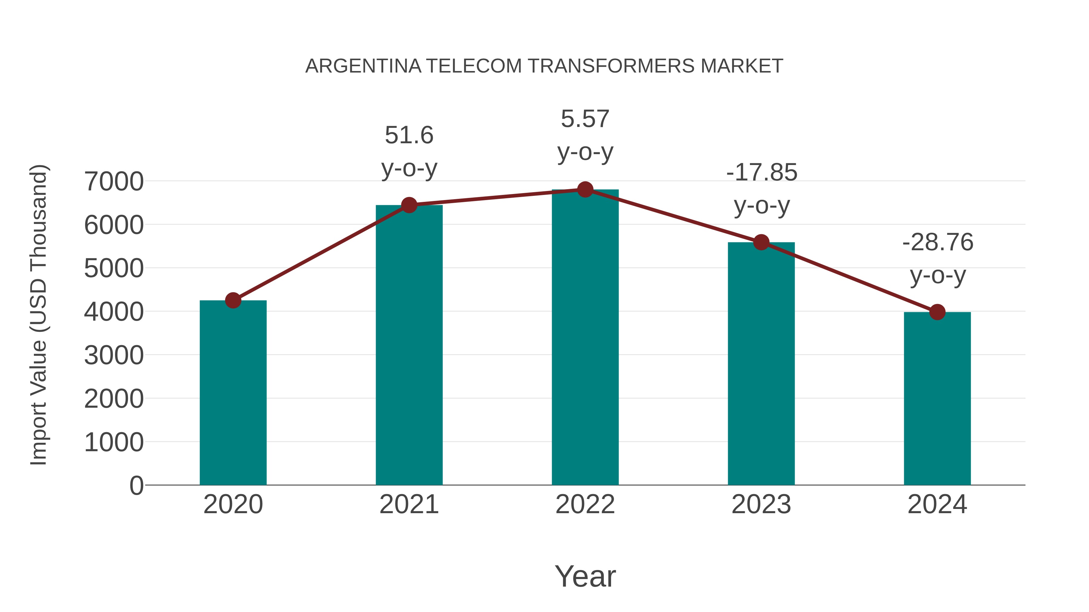  Argentina Telecom Transformers Market: Import Trend Analysis