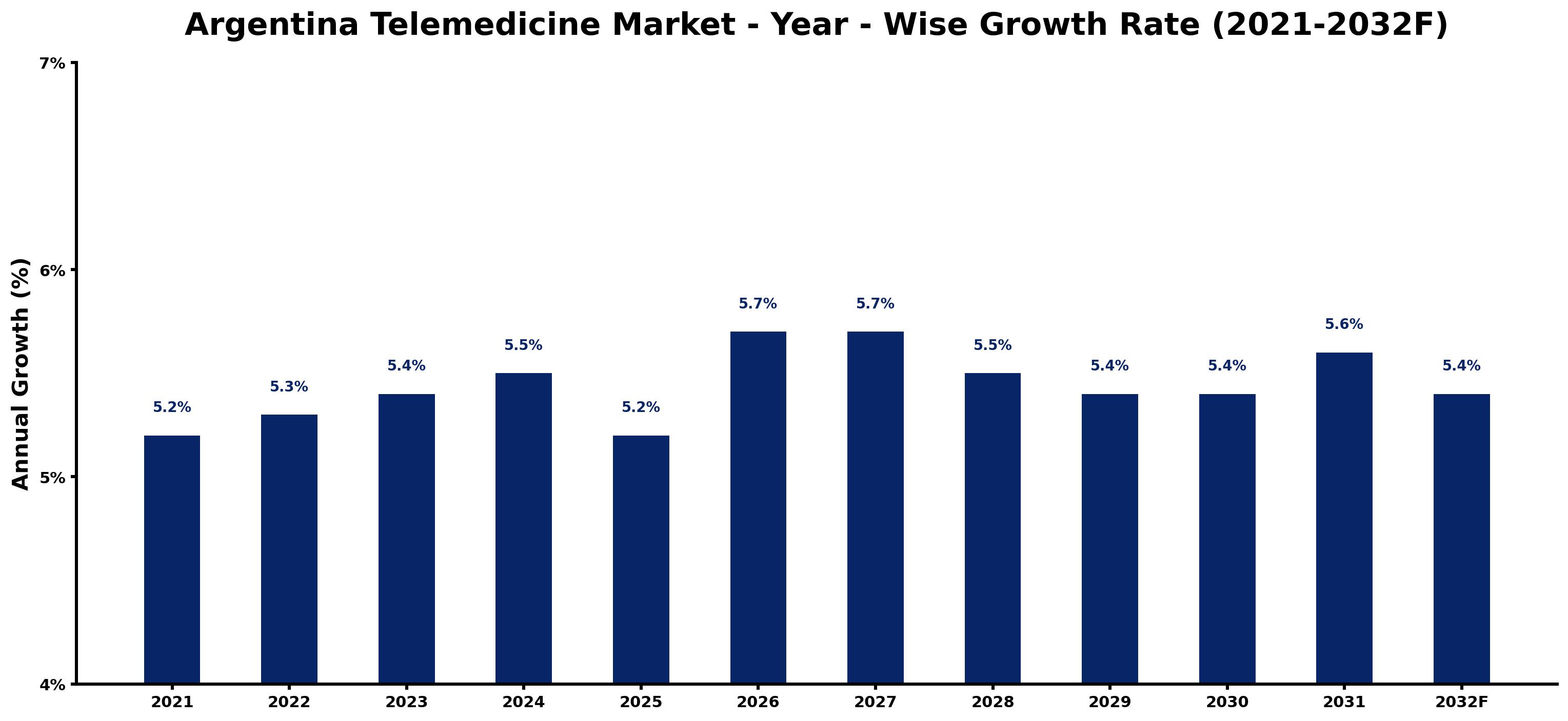 Argentina Telemedicine Market Year-wise Growth Rate and Key Drivers