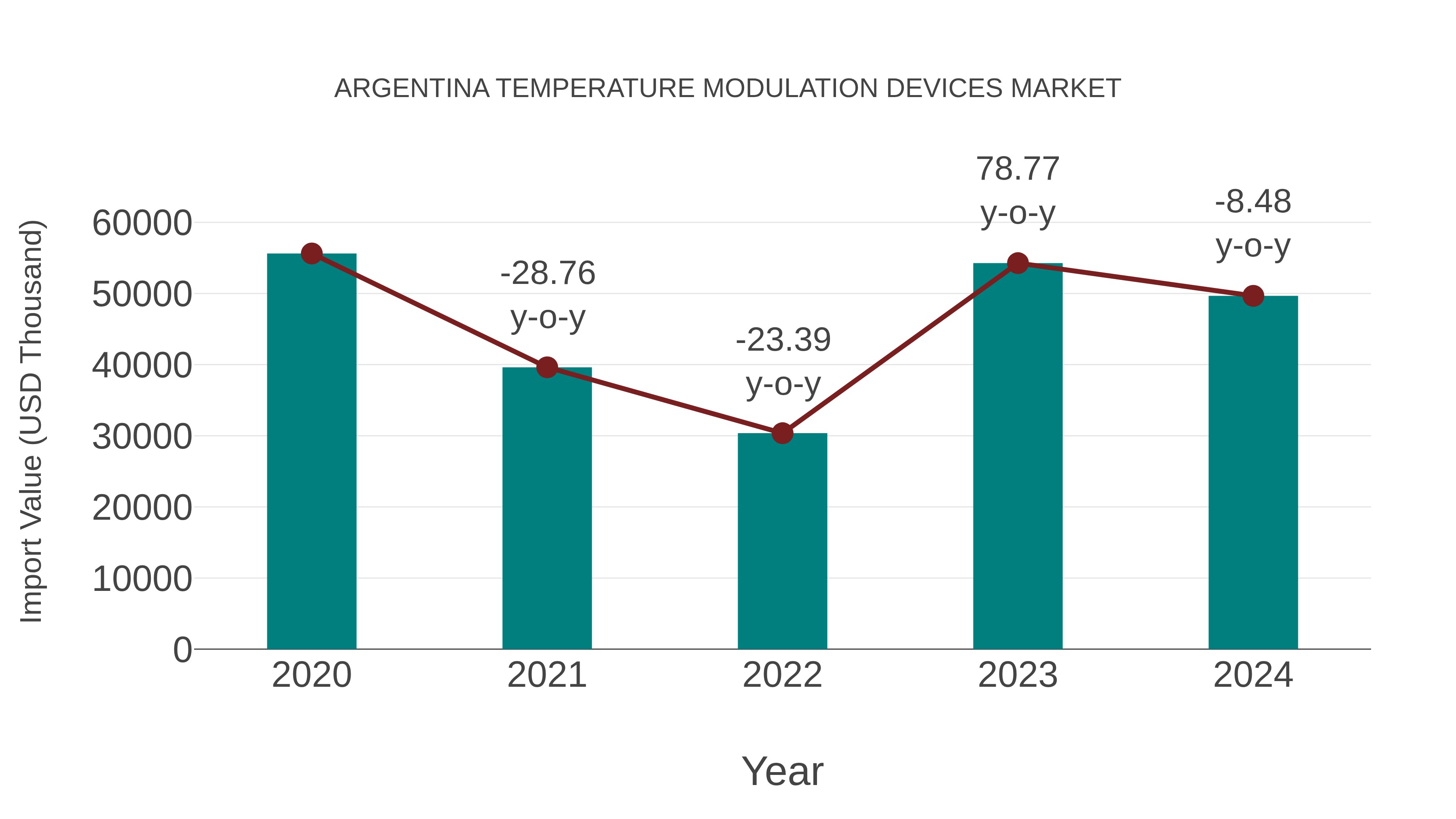  Argentina Temperature Modulation Devices Market: Import Trend Analysis