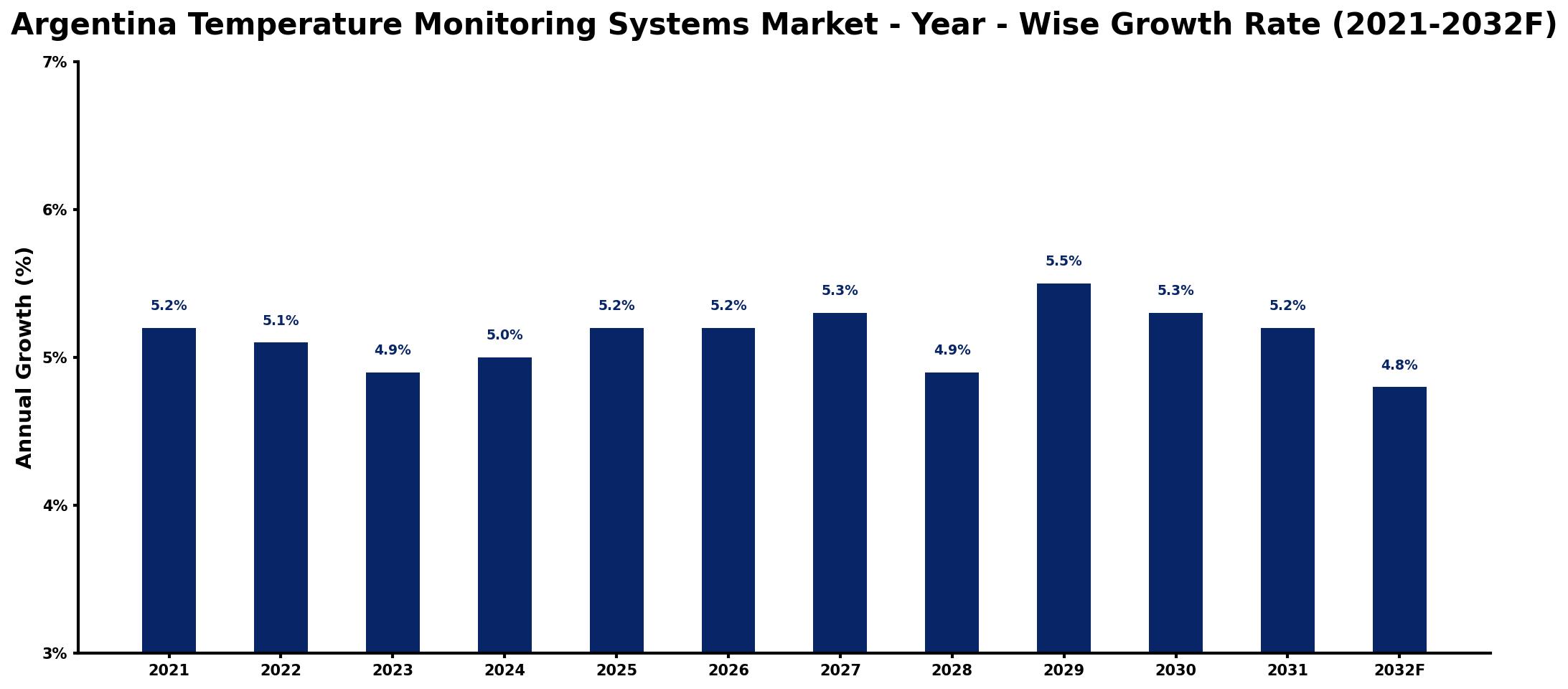 Argentina Temperature Monitoring Systems Market Year-wise Growth Rate and Key Drivers