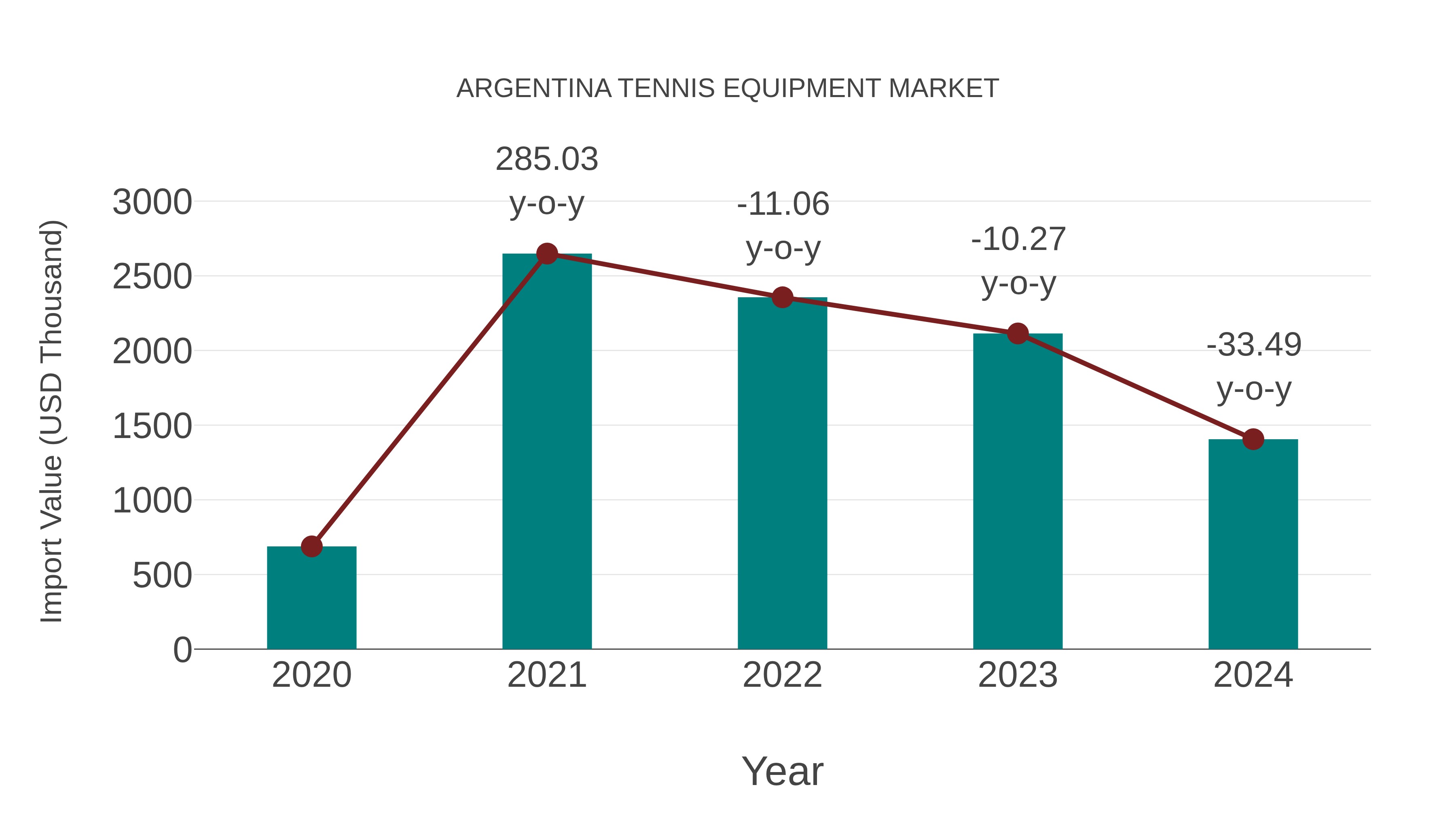 Argentina Tennis Equipment Market: Import Trend Analysis