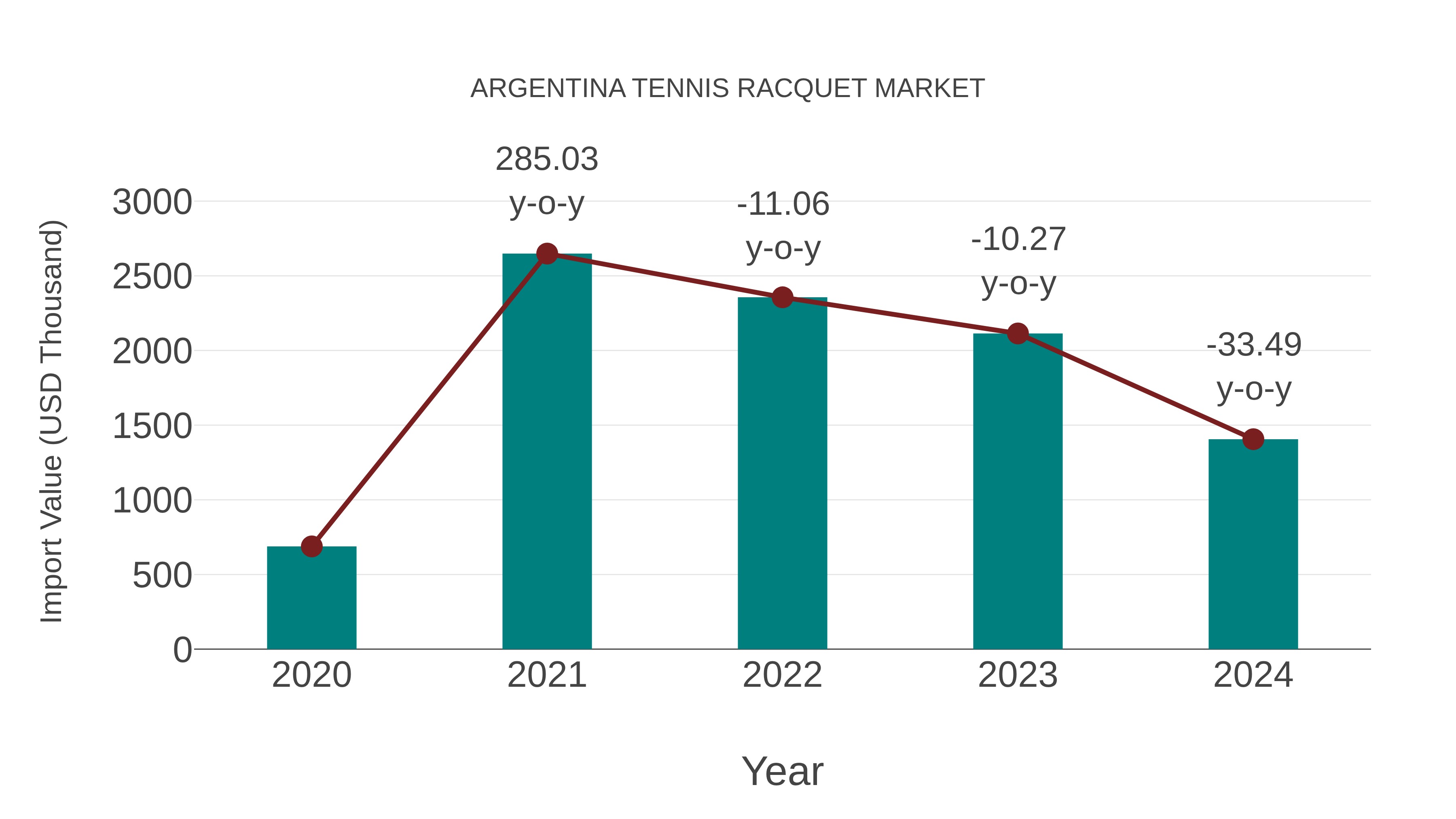 Argentina Tennis Racquet Market: Import Trend Analysis