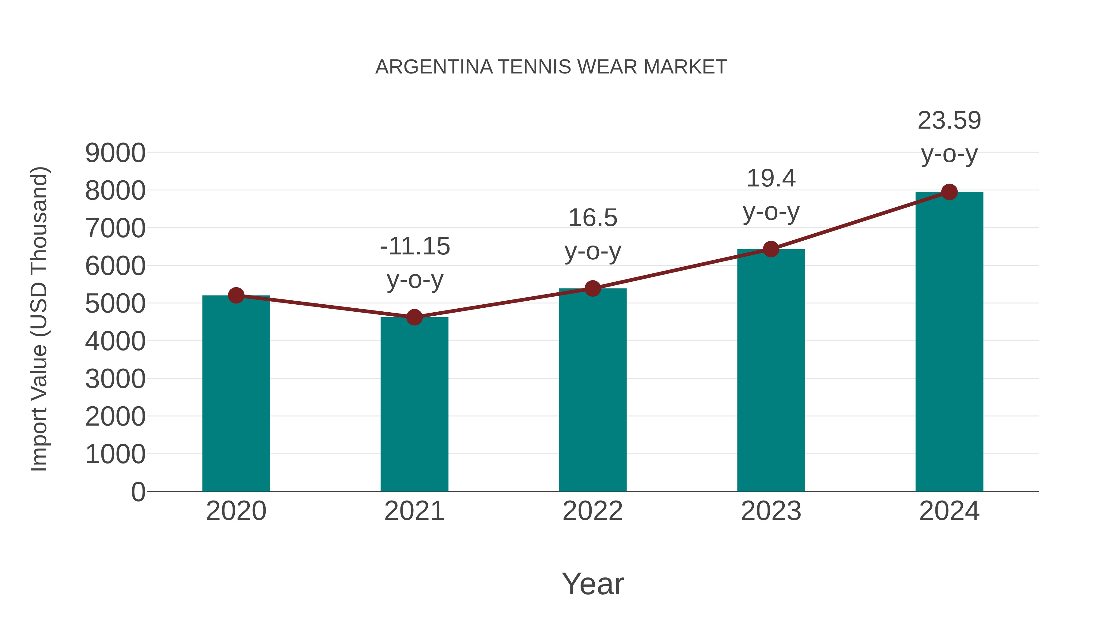 Argentina Tennis Wear Market: Import Trend Analysis