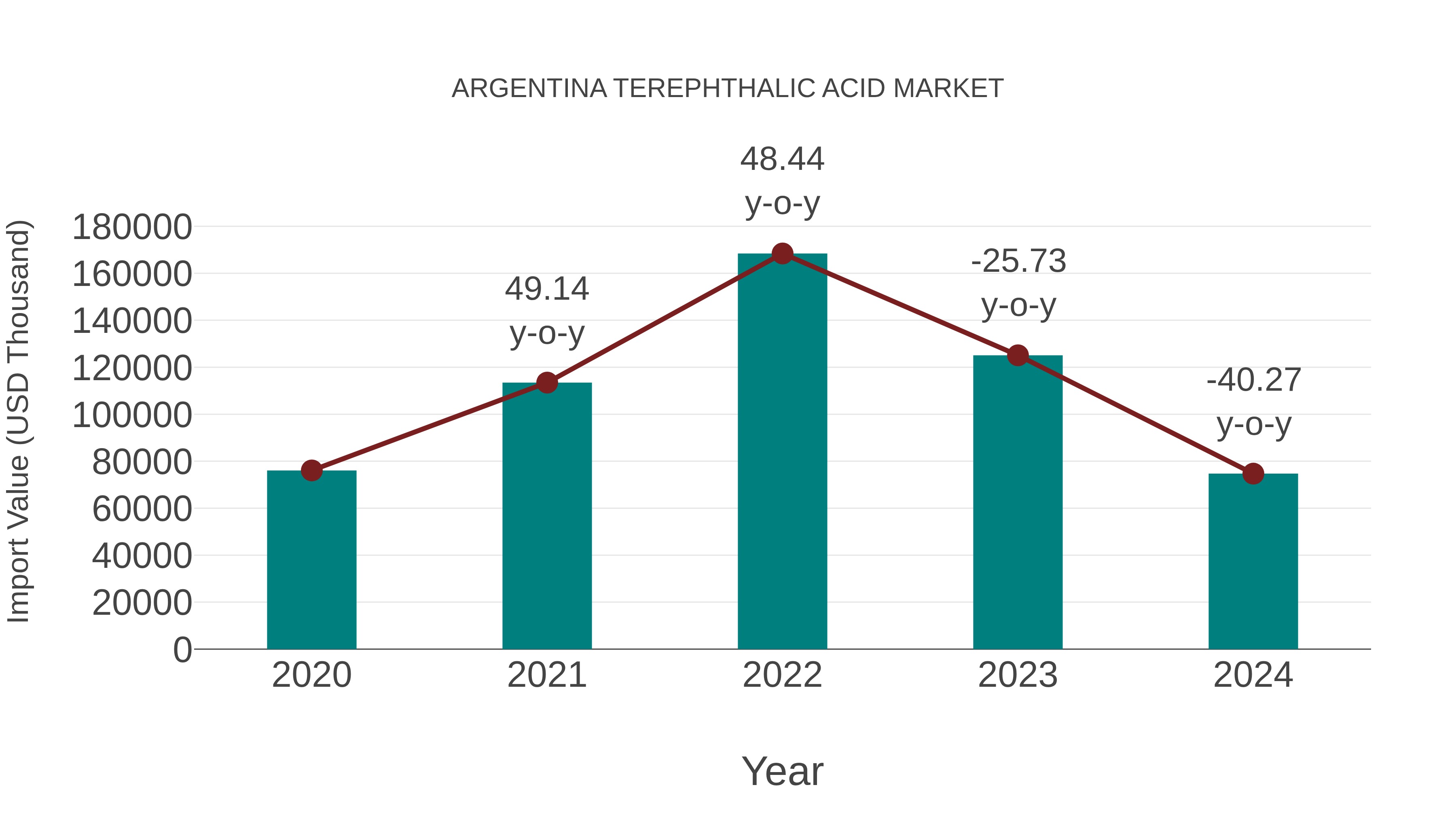  Argentina Terephthalic Acid Market: Import Trend Analysis