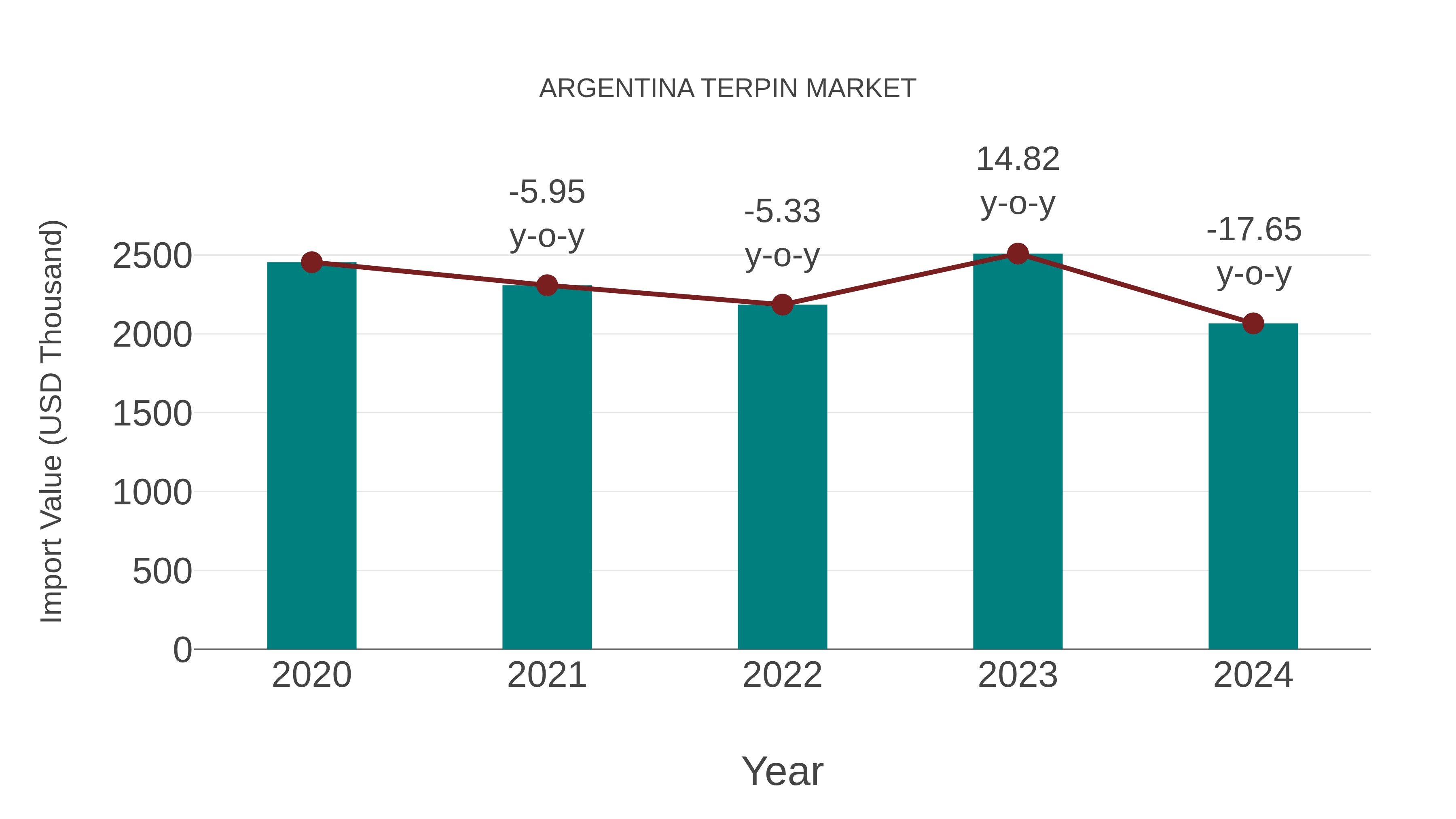  Argentina Terpin Market: Import Trend Analysis